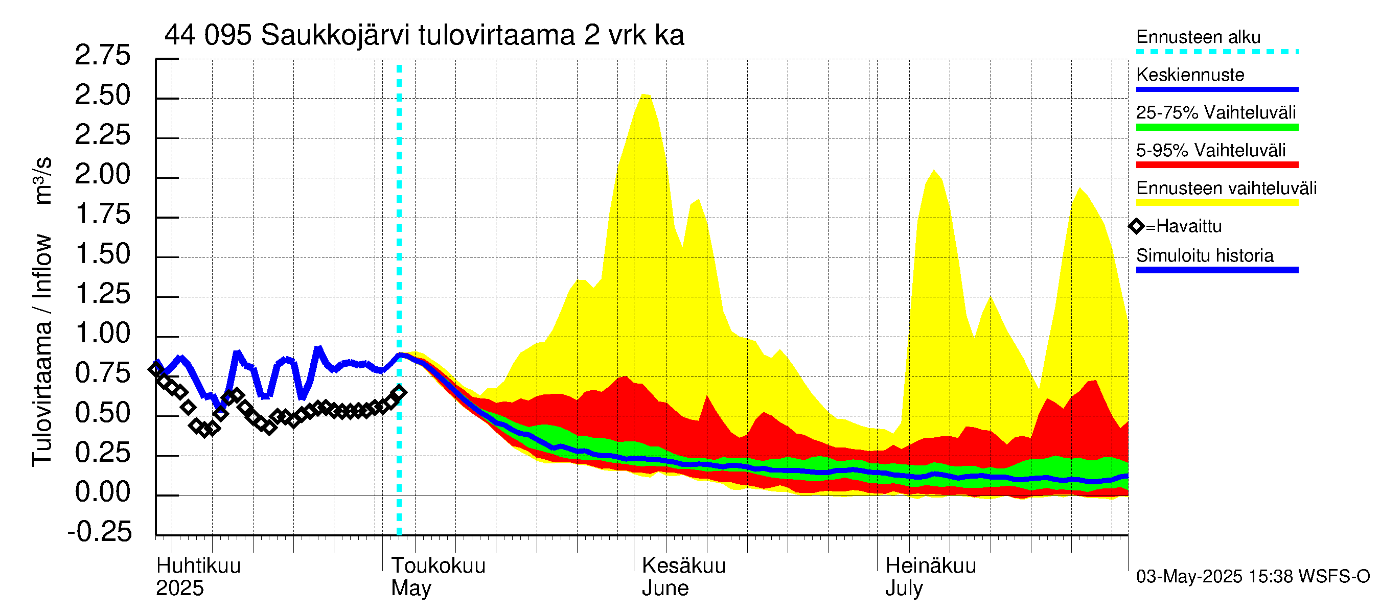 Lapuanjoen vesistöalue - Saukkojärvi: Tulovirtaama (usean vuorokauden liukuva keskiarvo) - jakaumaennuste