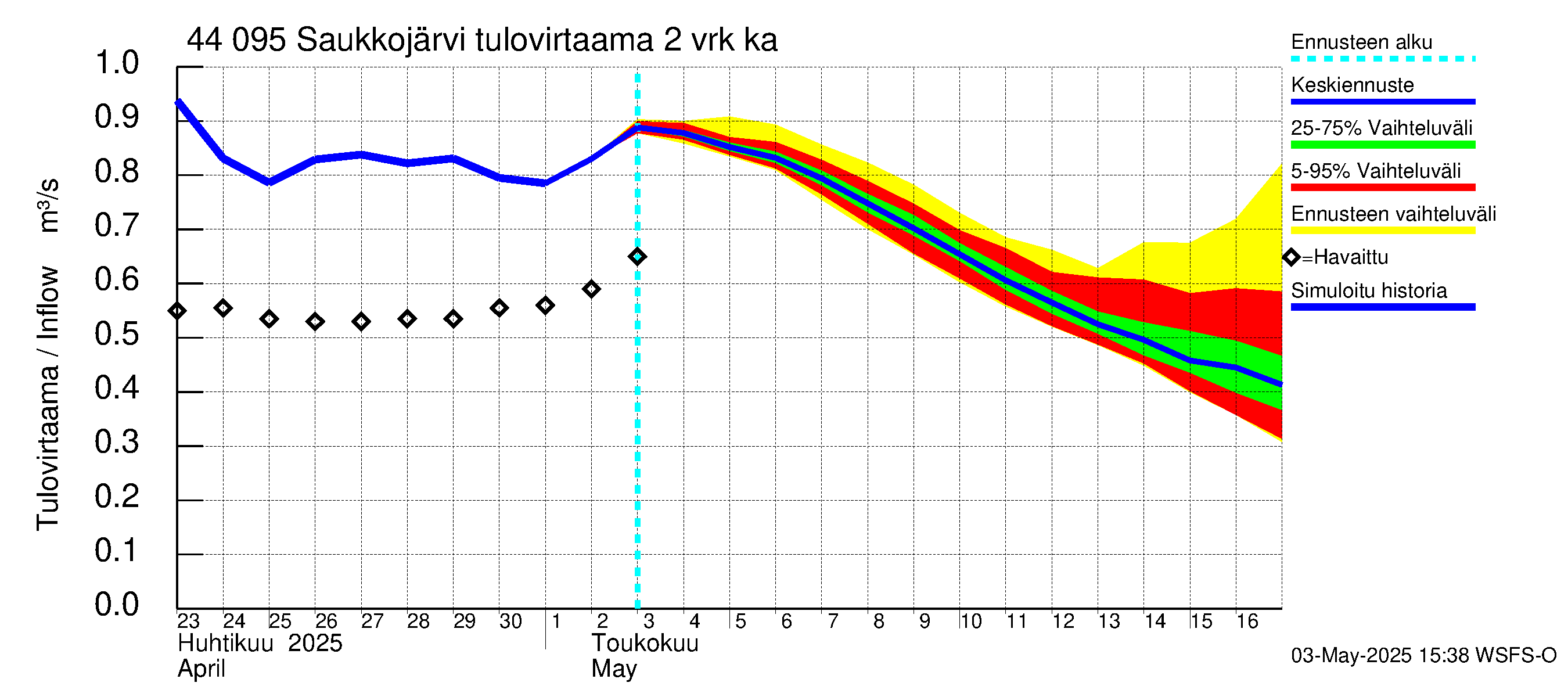 Lapuanjoen vesistöalue - Saukkojärvi: Tulovirtaama (usean vuorokauden liukuva keskiarvo) - jakaumaennuste