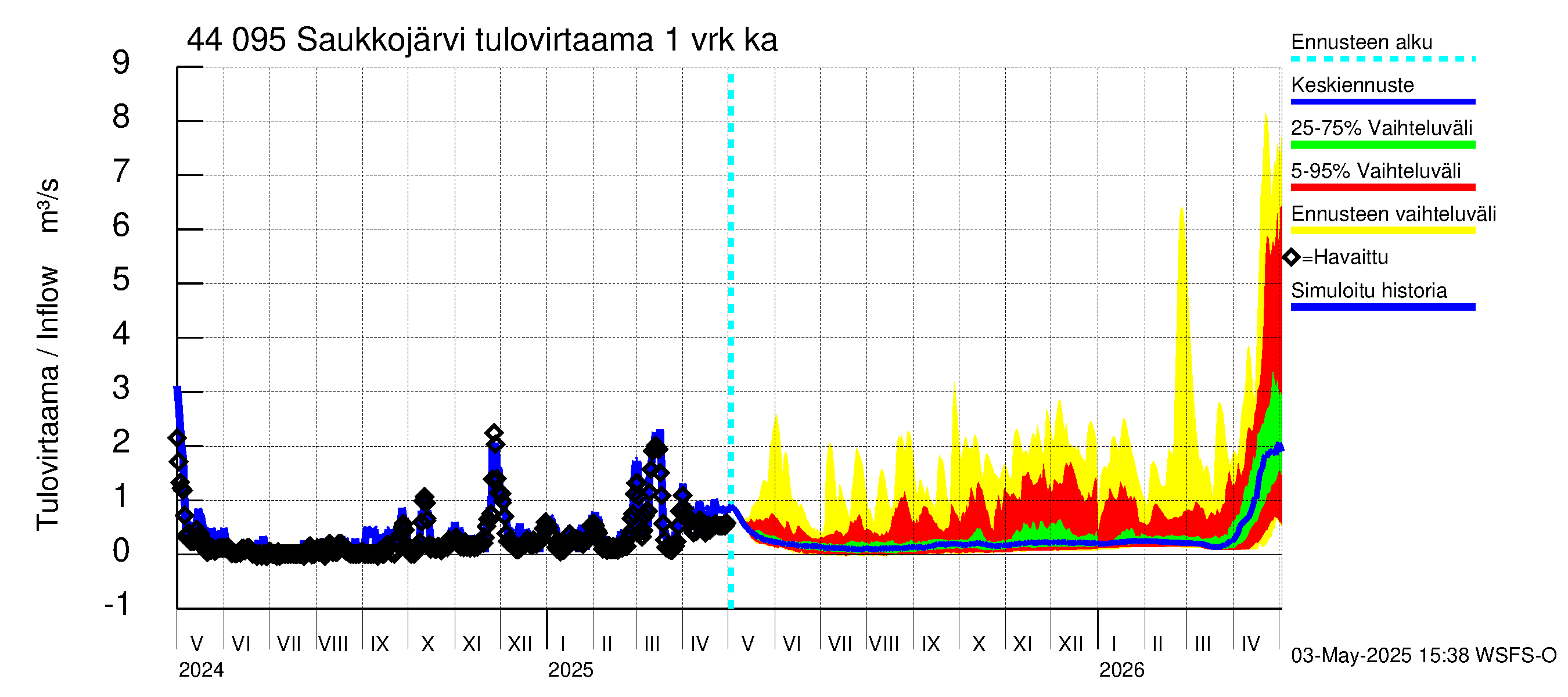 Lapuanjoen vesistöalue - Saukkojärvi: Tulovirtaama - jakaumaennuste