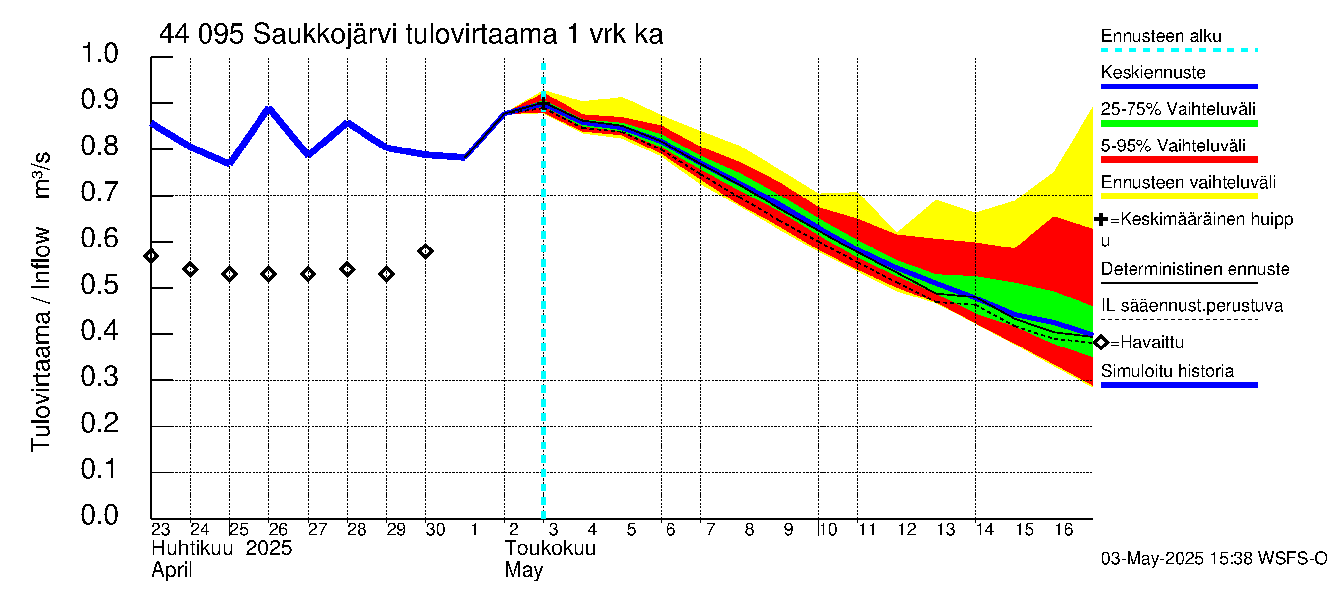 Lapuanjoen vesistöalue - Saukkojärvi: Tulovirtaama - jakaumaennuste