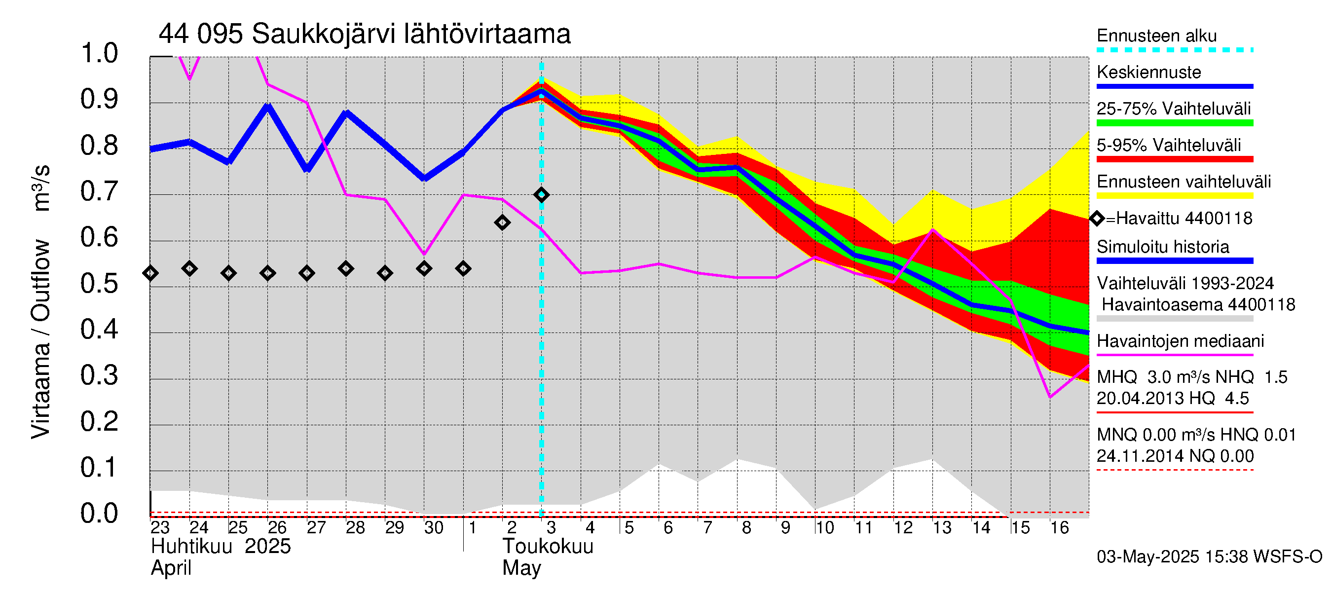 Lapuanjoen vesistöalue - Saukkojärvi: Lähtövirtaama / juoksutus - jakaumaennuste