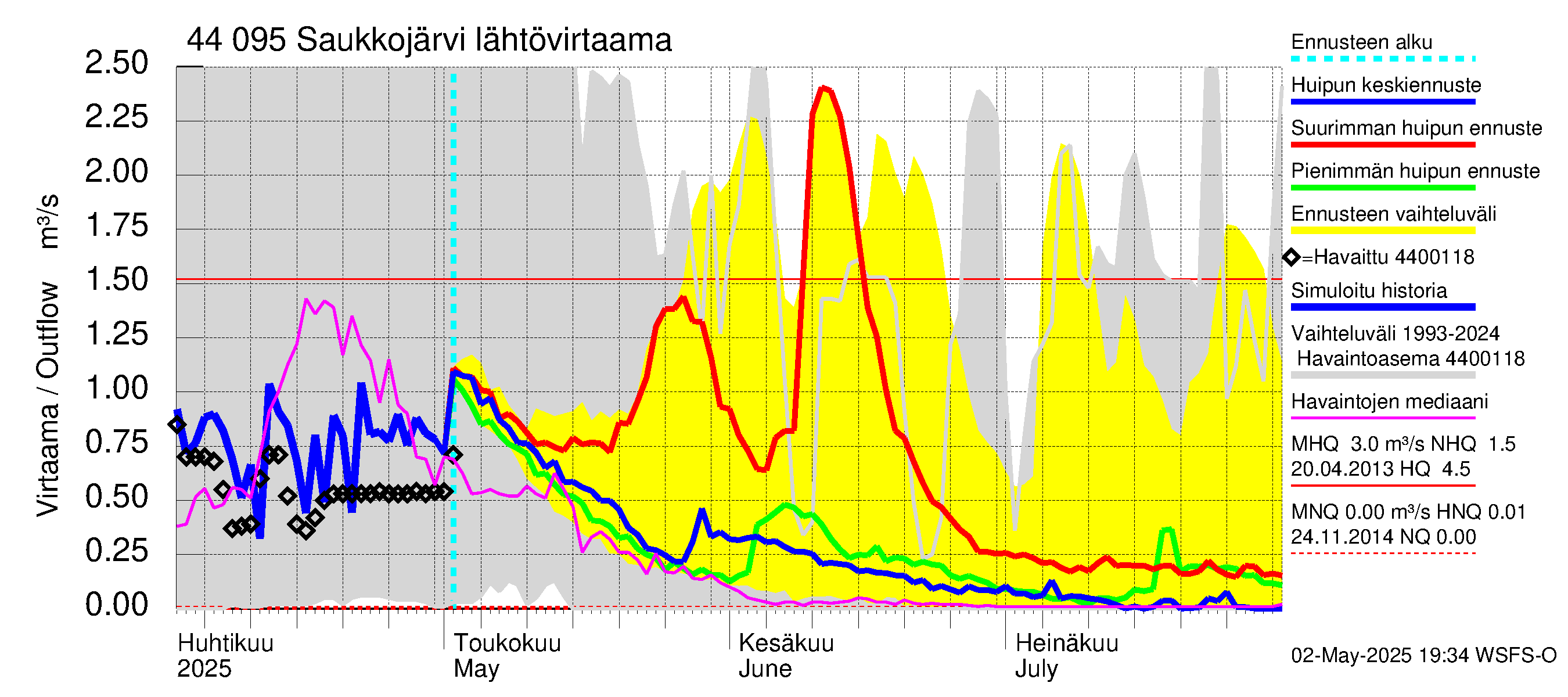 Lapuanjoen vesistöalue - Saukkojärvi: Lähtövirtaama / juoksutus - huippujen keski- ja ääriennusteet