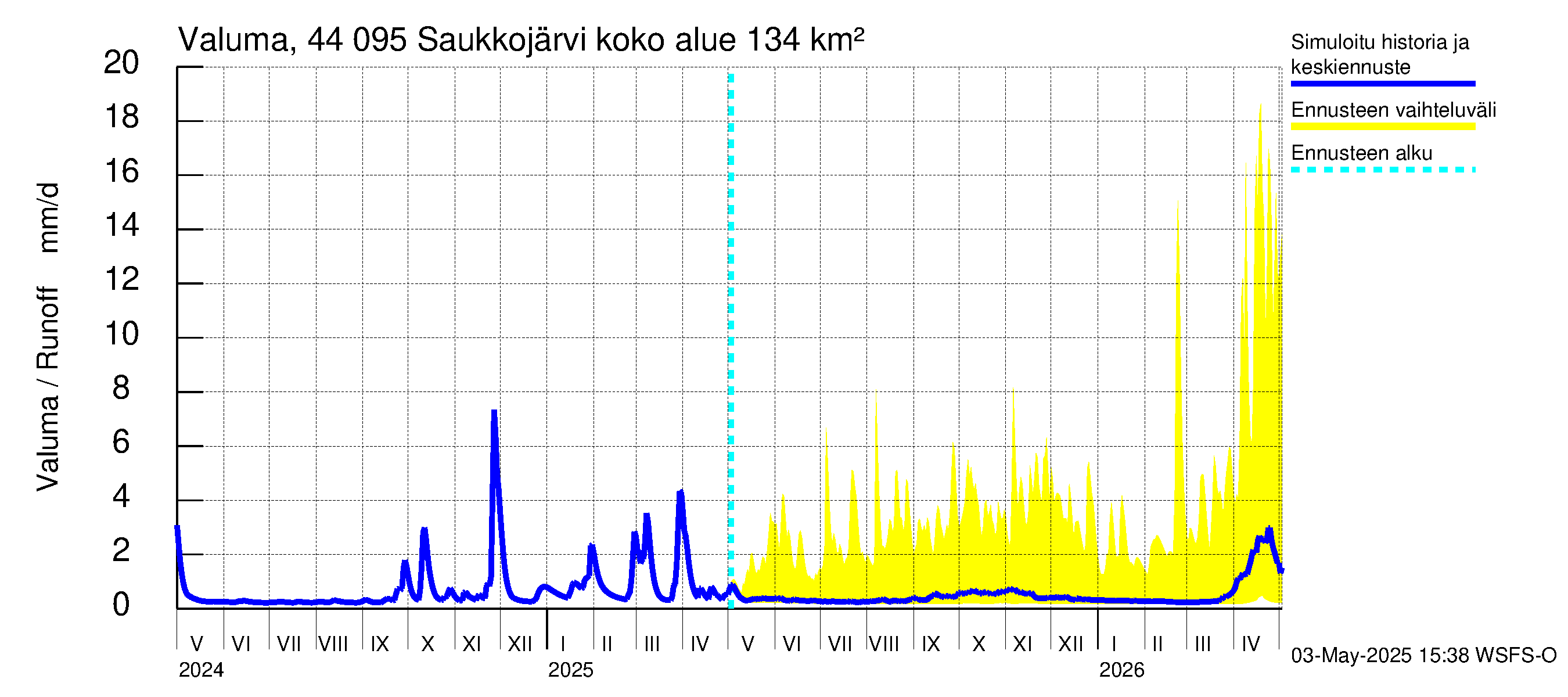 Lapuanjoen vesistöalue - Saukkojärvi: Valuma