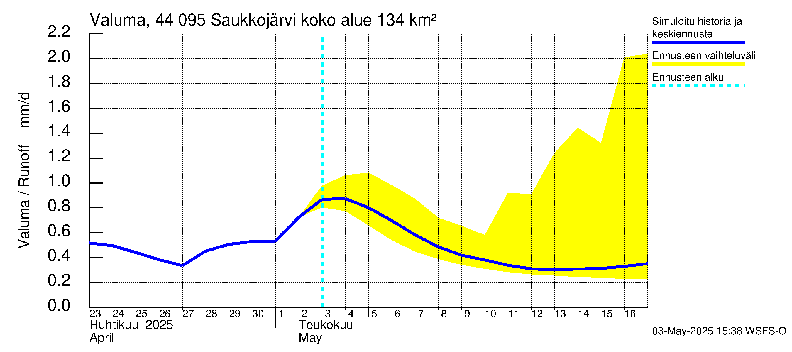 Lapuanjoen vesistöalue - Saukkojärvi: Valuma