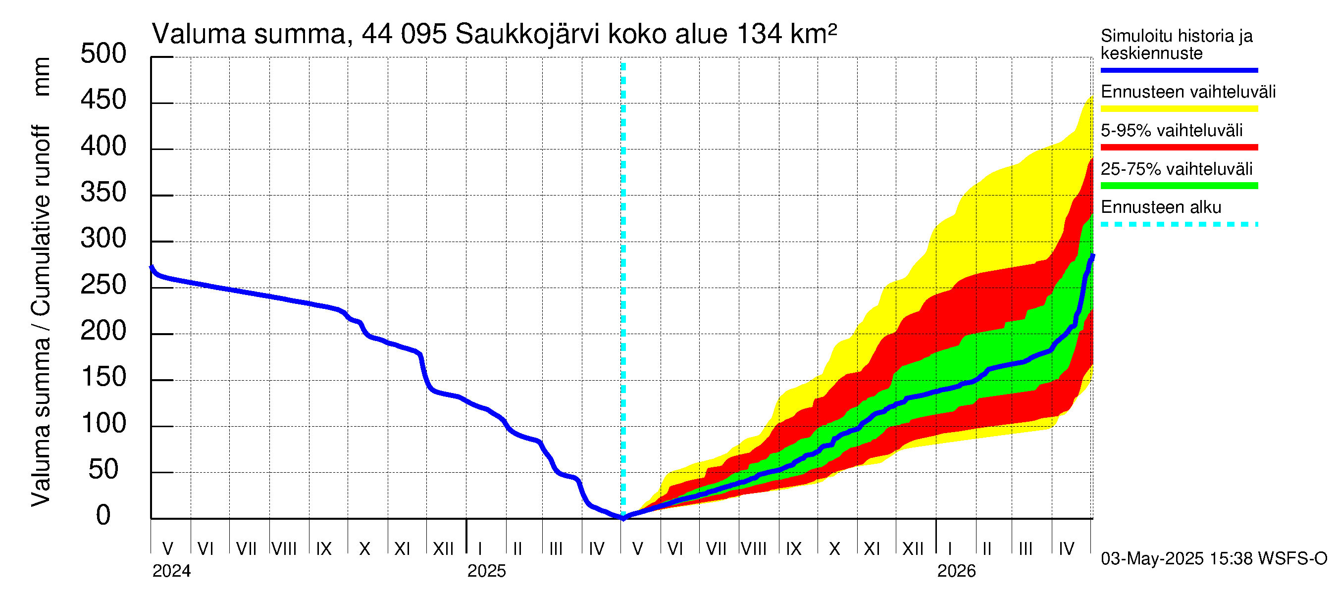 Lapuanjoen vesistöalue - Saukkojärvi: Valuma - summa