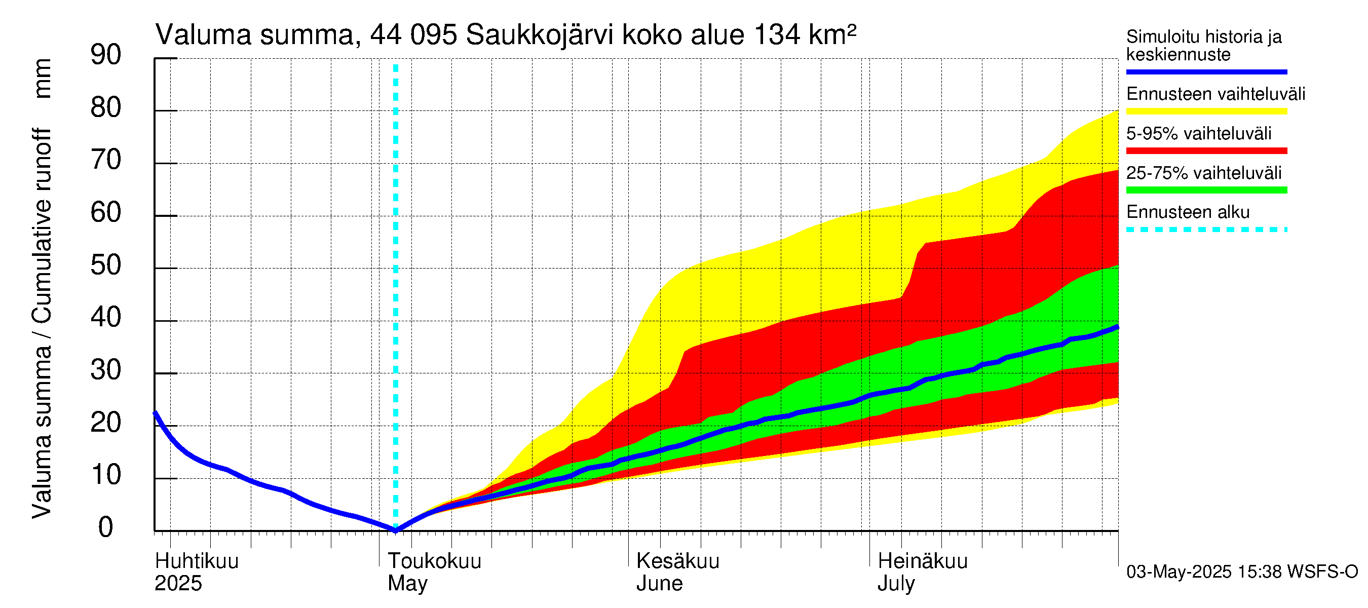 Lapuanjoen vesistöalue - Saukkojärvi: Valuma - summa