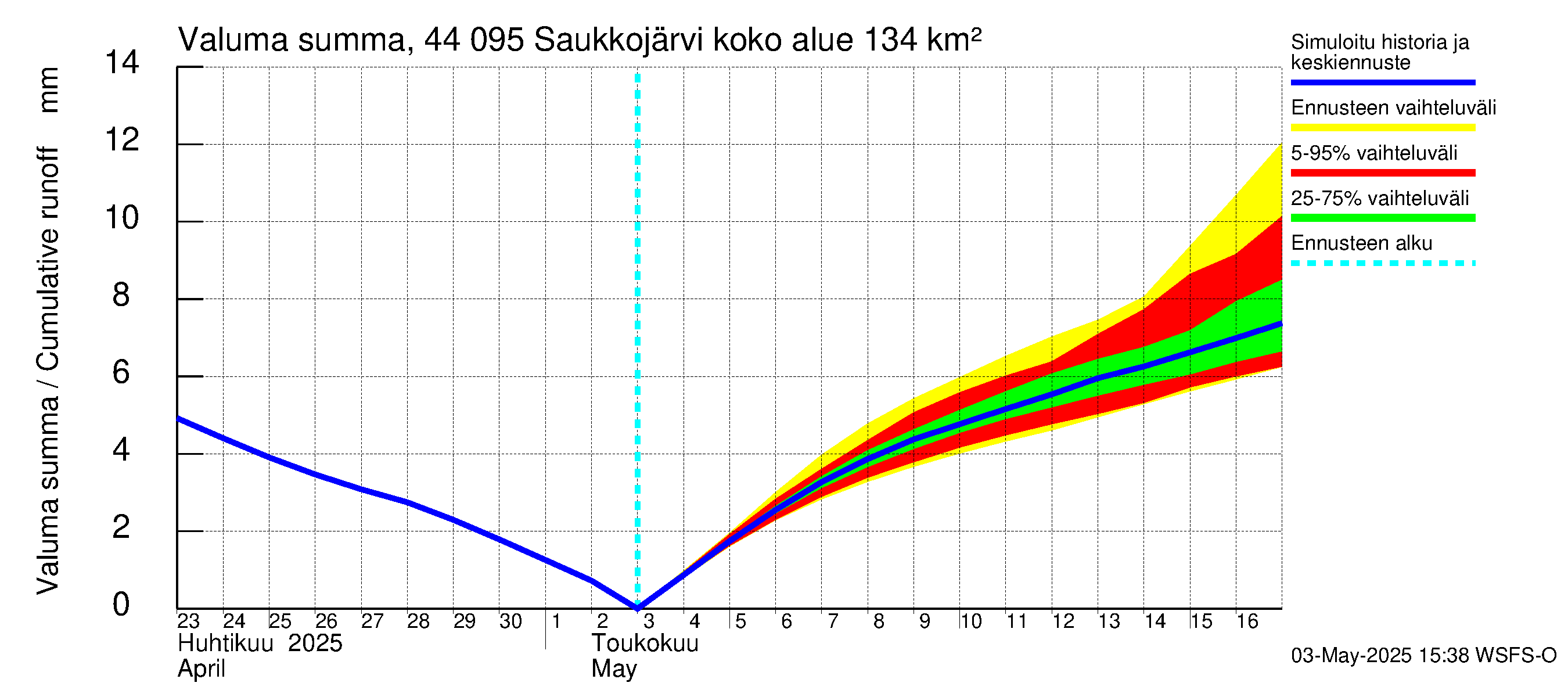 Lapuanjoen vesistöalue - Saukkojärvi: Valuma - summa