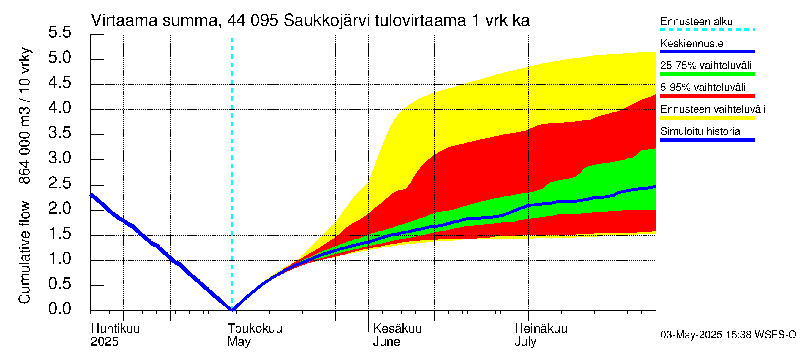 Lapuanjoen vesistöalue - Saukkojärvi: Tulovirtaama - summa
