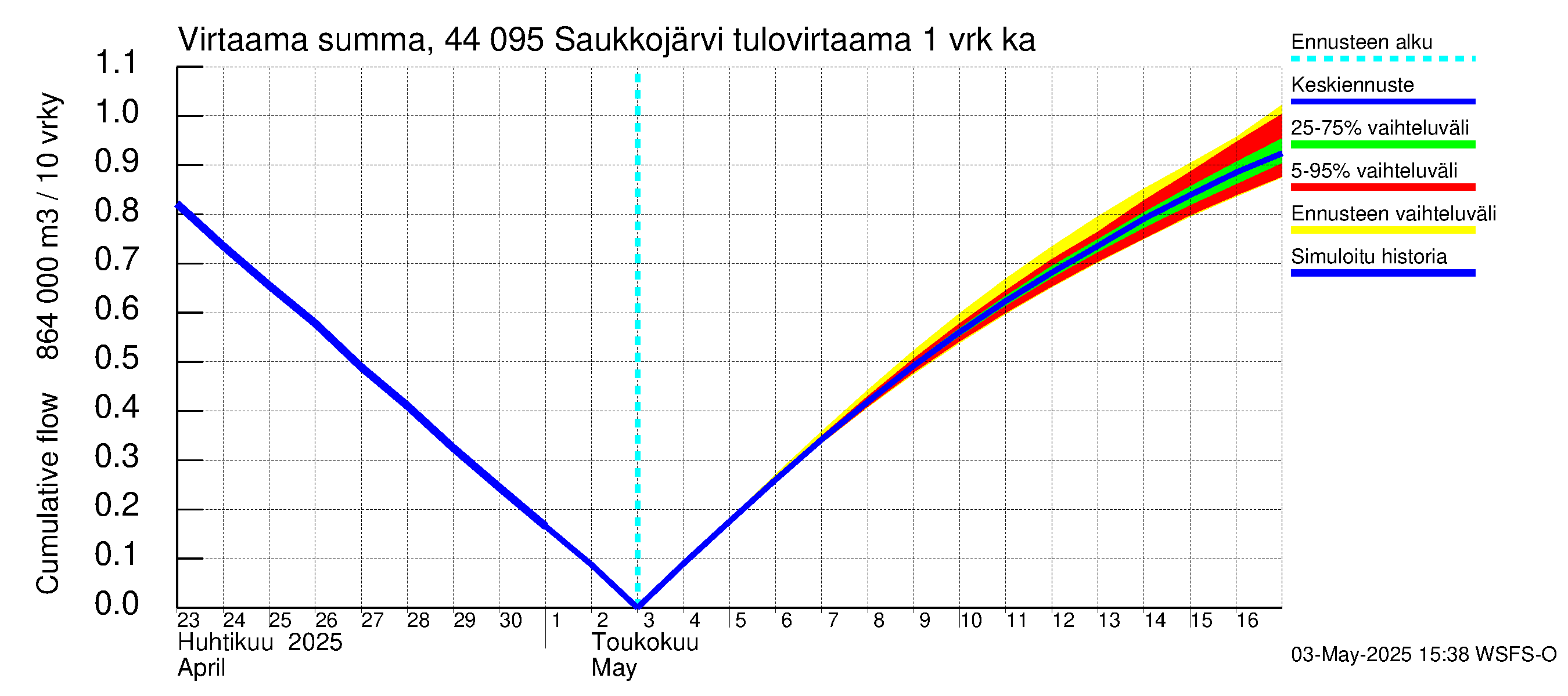 Lapuanjoen vesistöalue - Saukkojärvi: Tulovirtaama - summa