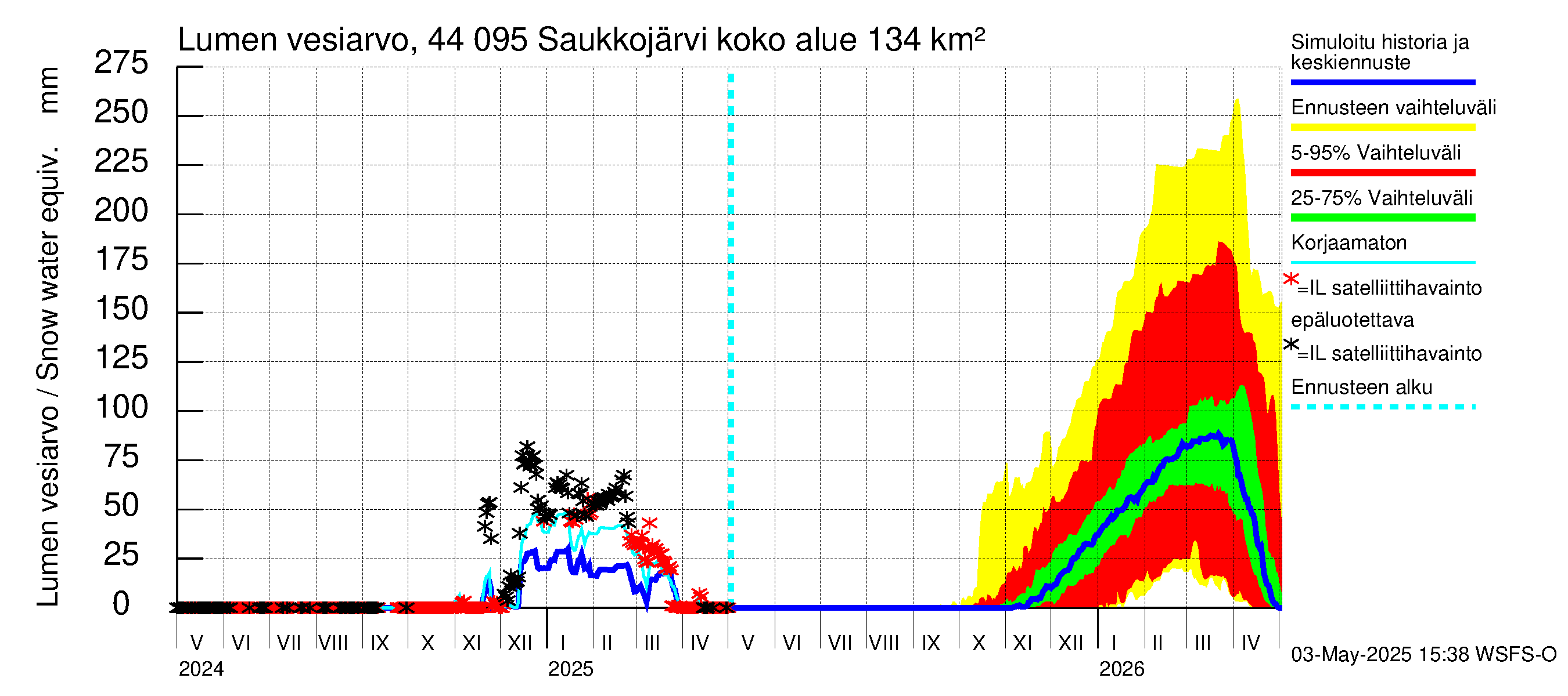 Lapuanjoen vesistöalue - Saukkojärvi: Lumen vesiarvo