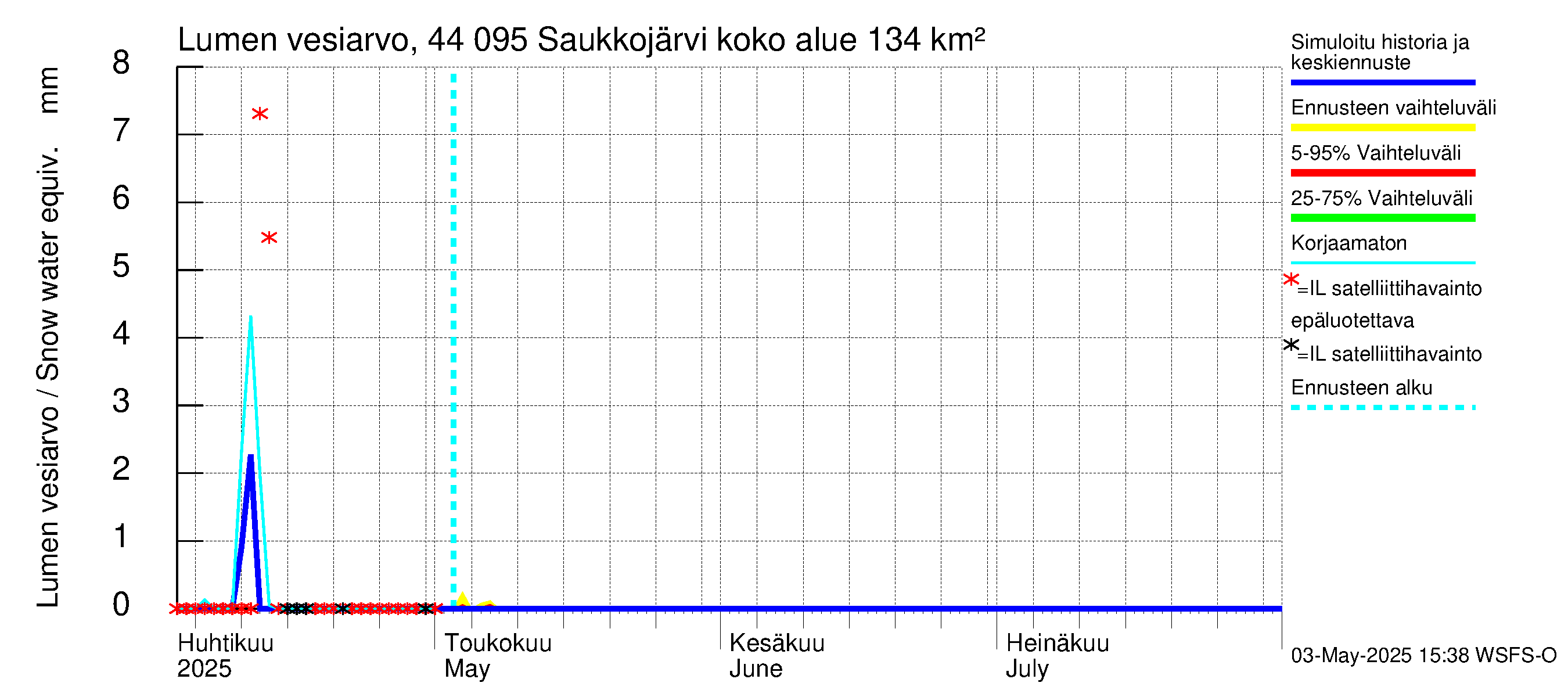 Lapuanjoen vesistöalue - Saukkojärvi: Lumen vesiarvo
