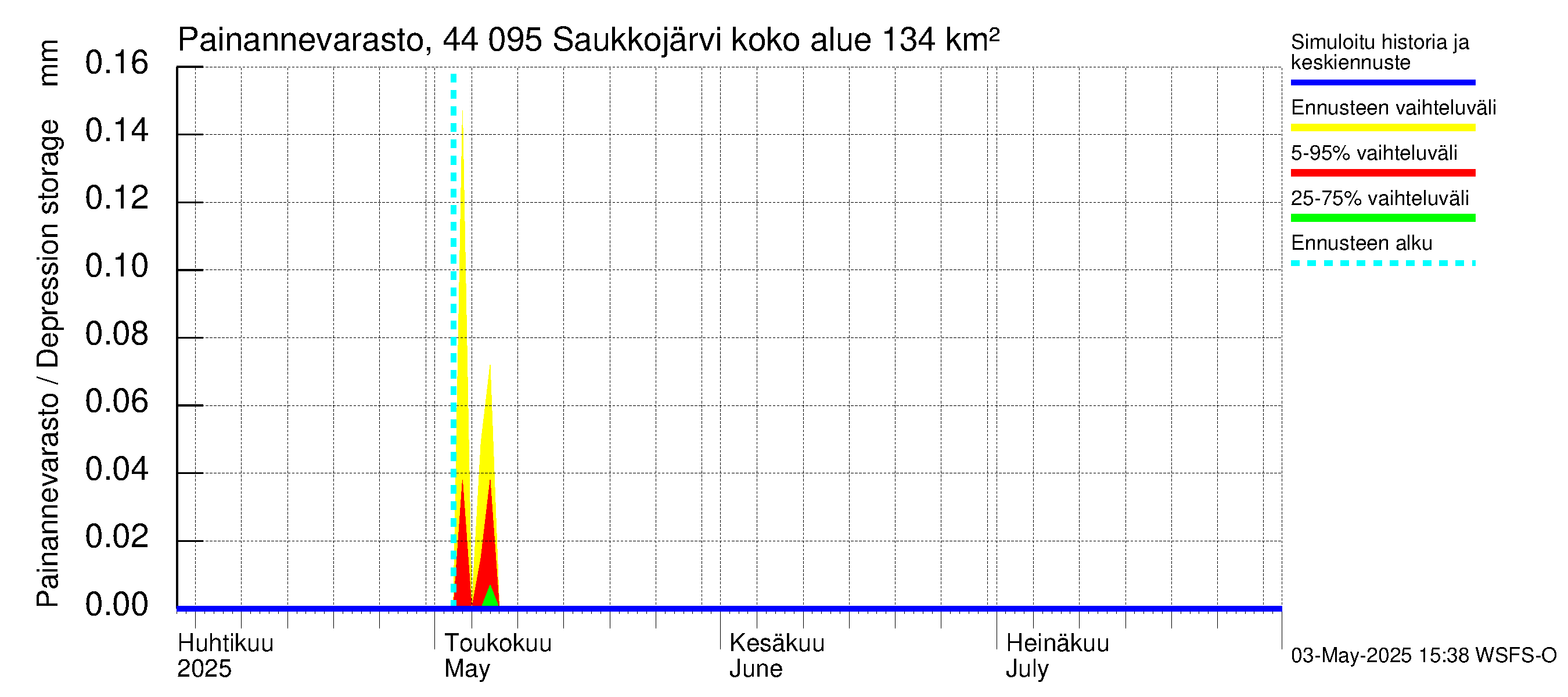 Lapuanjoen vesistöalue - Saukkojärvi: Painannevarasto