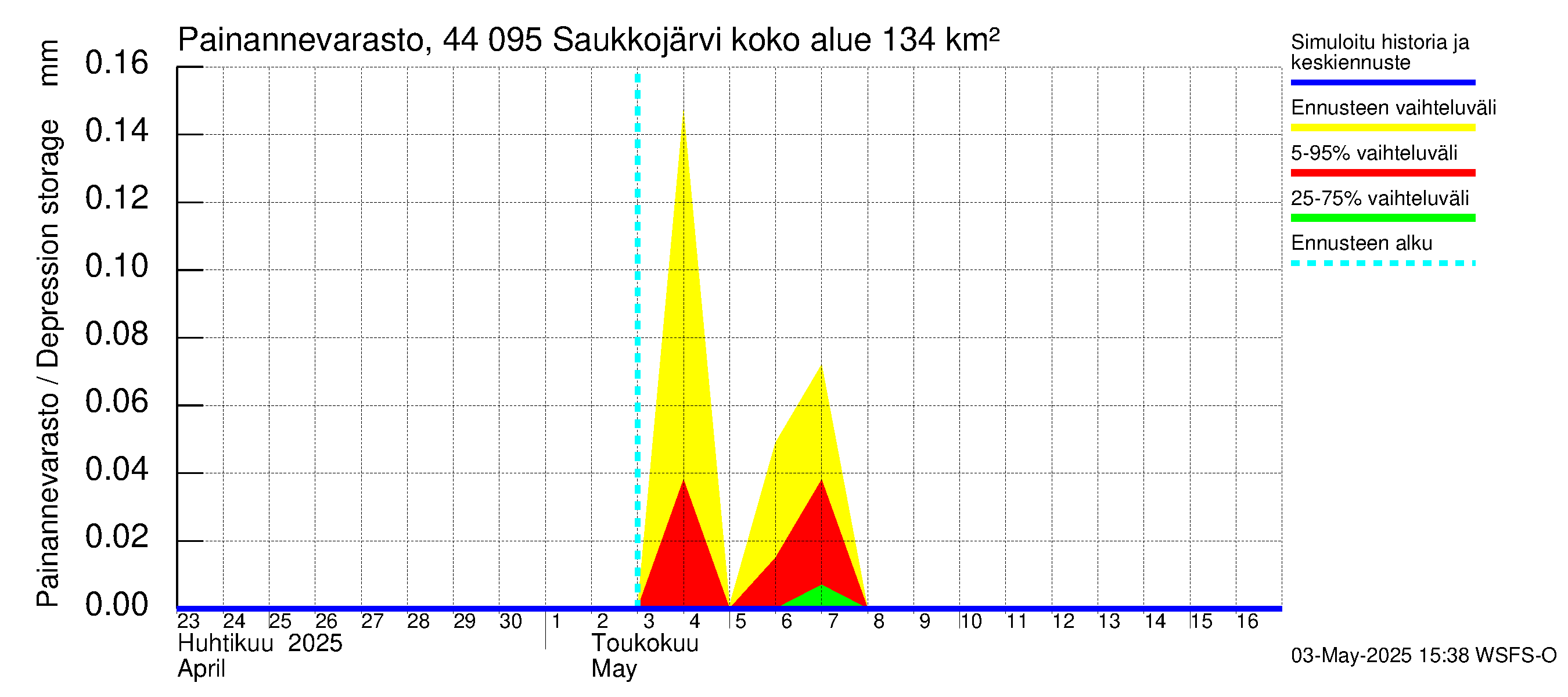 Lapuanjoen vesistöalue - Saukkojärvi: Painannevarasto