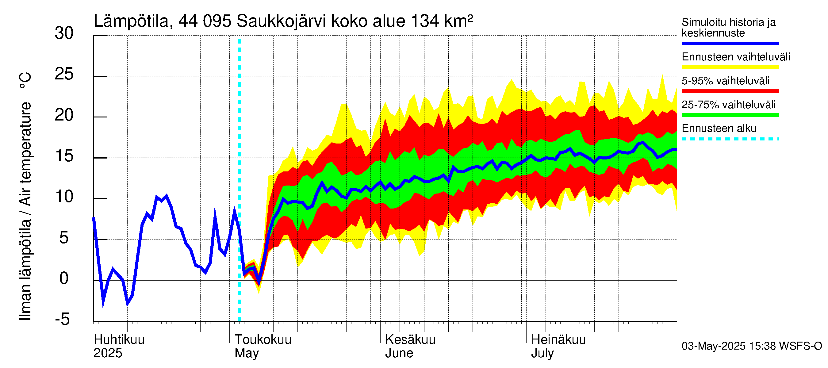 Lapuanjoen vesistöalue - Saukkojärvi: Ilman lämpötila