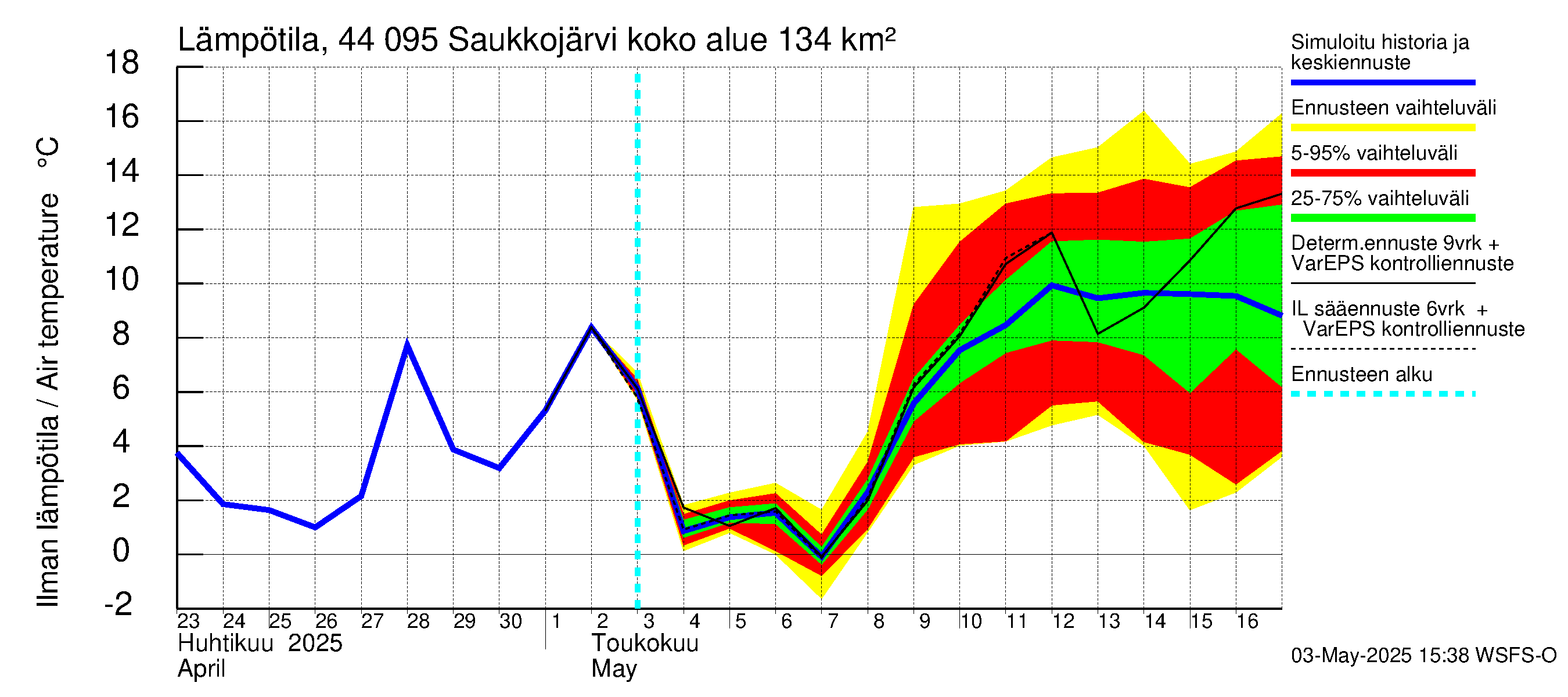 Lapuanjoen vesistöalue - Saukkojärvi: Ilman lämpötila