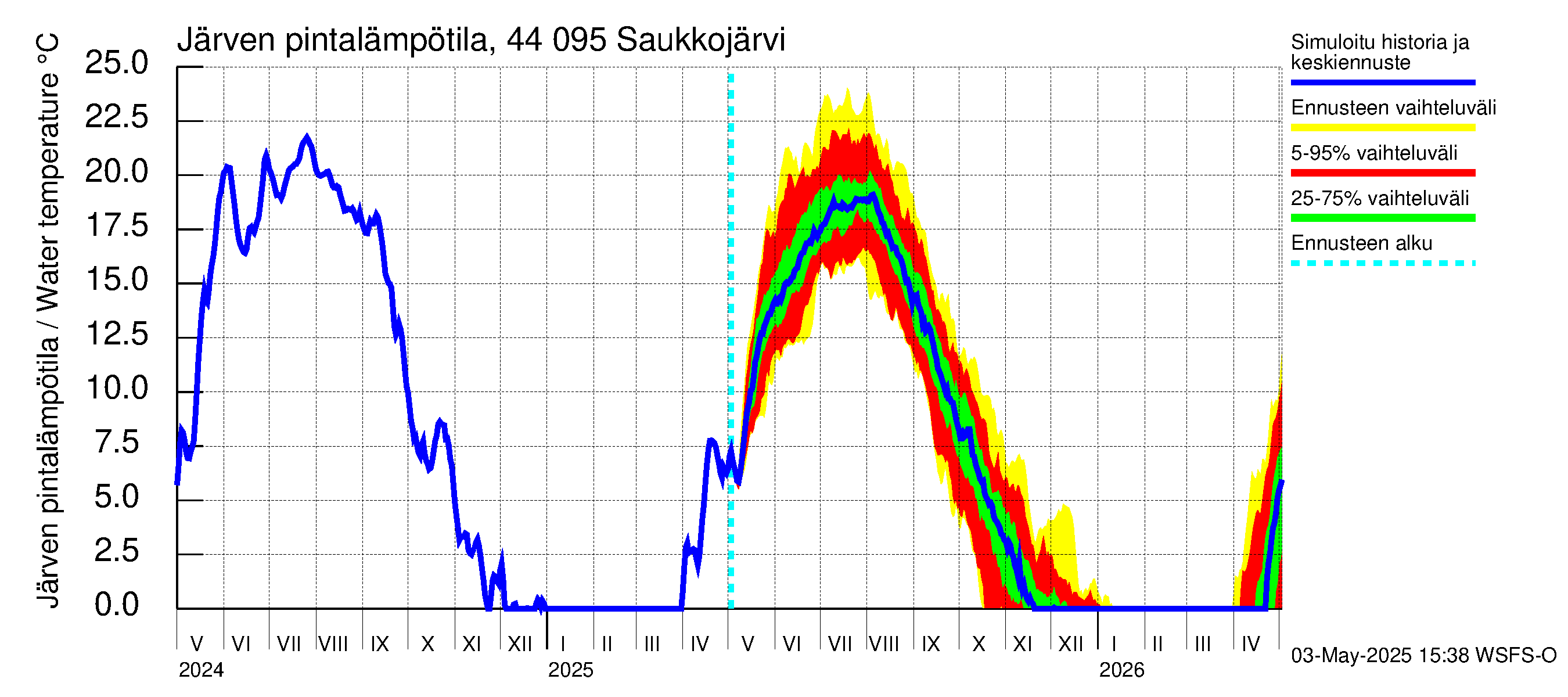 Lapuanjoen vesistöalue - Saukkojärvi: Järven pintalämpötila