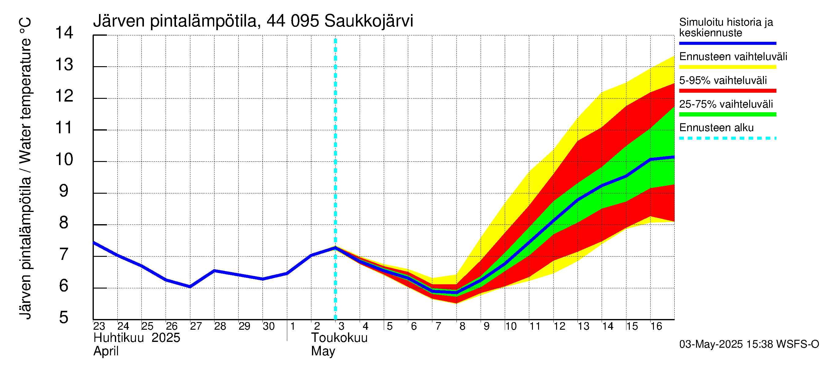 Lapuanjoen vesistöalue - Saukkojärvi: Järven pintalämpötila
