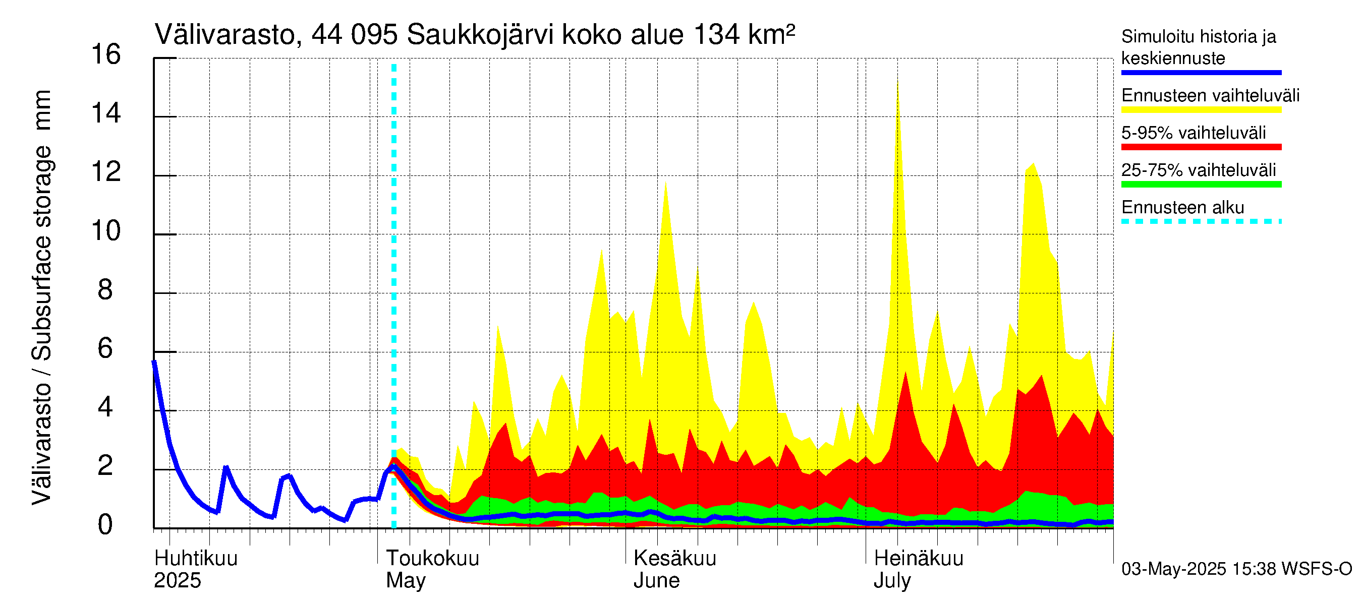 Lapuanjoen vesistöalue - Saukkojärvi: Välivarasto