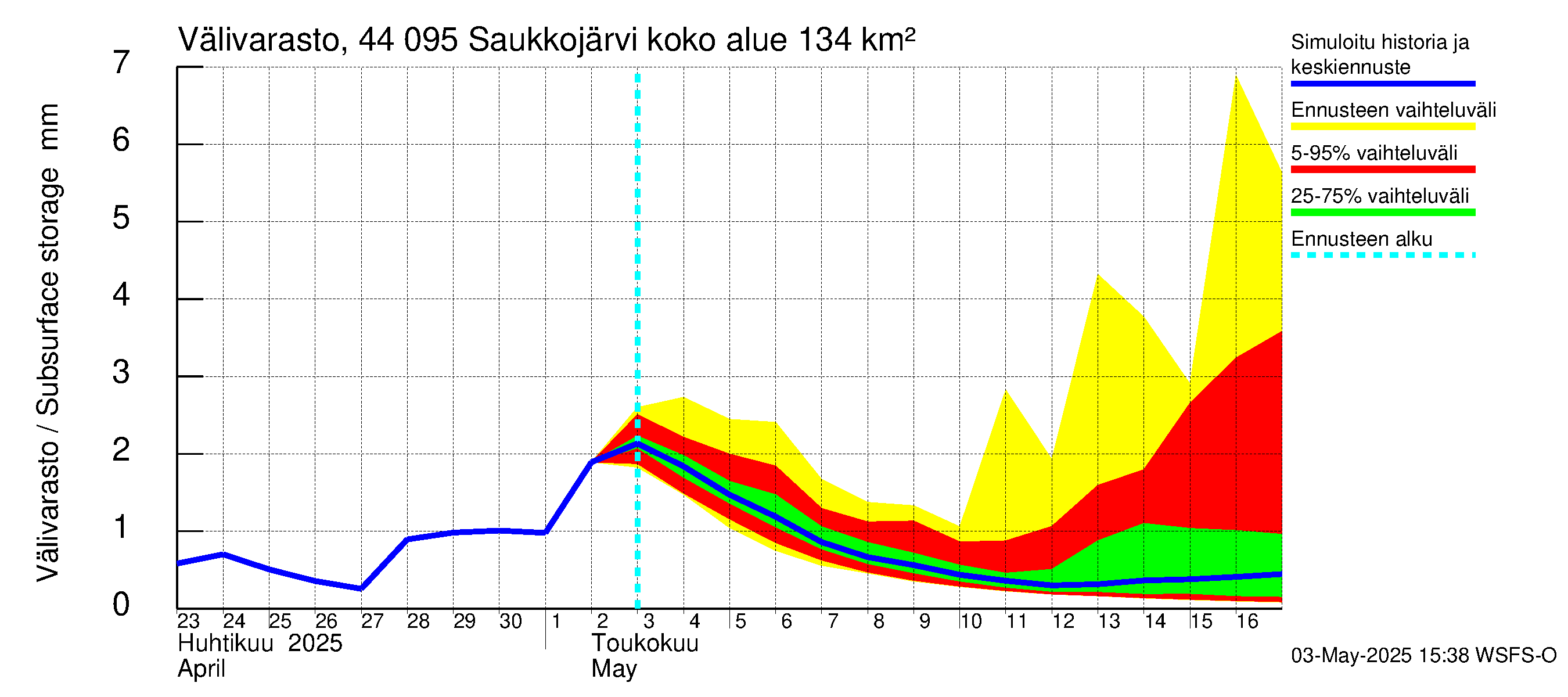 Lapuanjoen vesistöalue - Saukkojärvi: Välivarasto