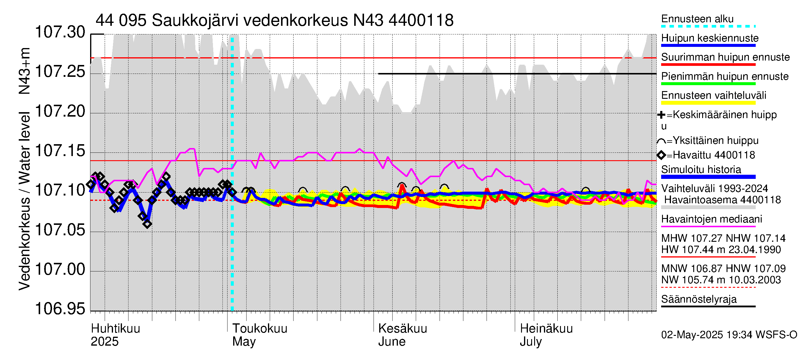 Lapuanjoen vesistöalue - Saukkojärvi: Vedenkorkeus - huippujen keski- ja ääriennusteet