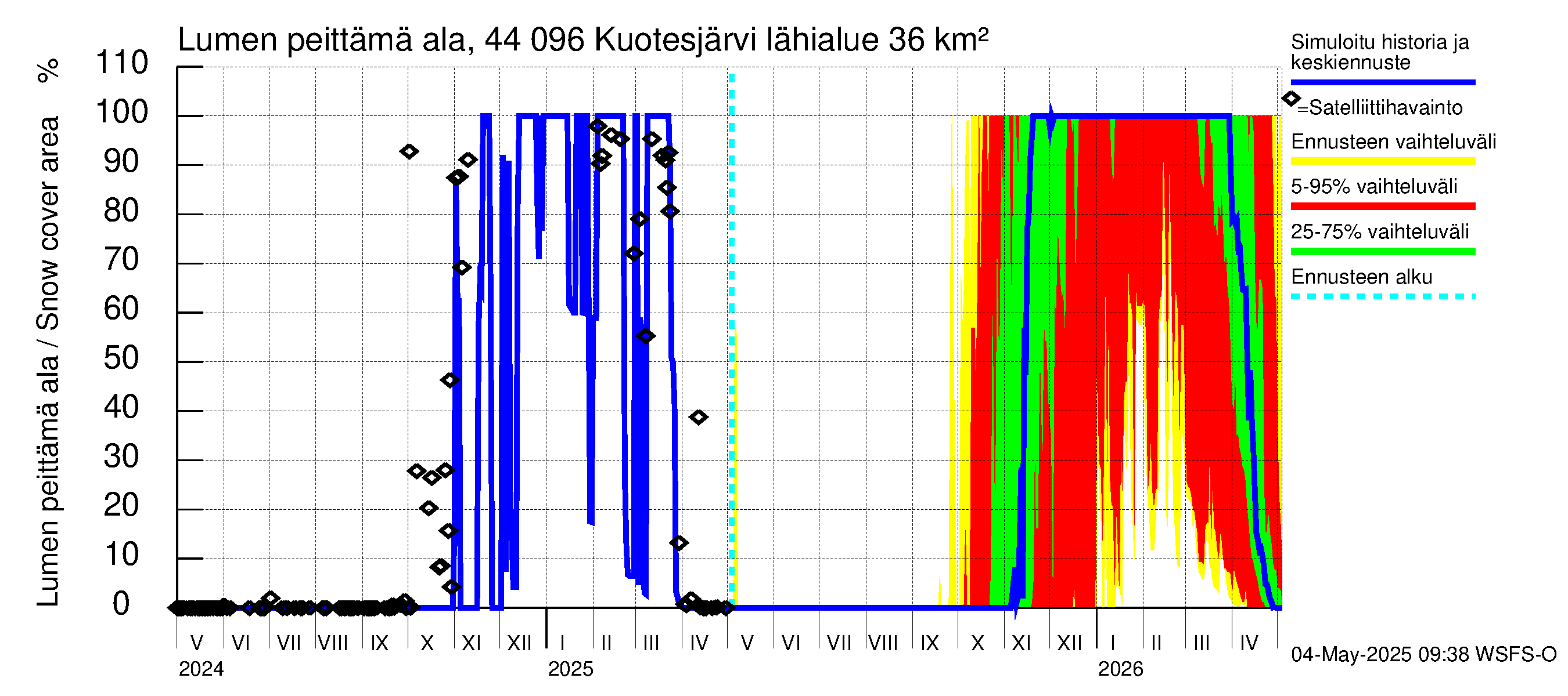 Lapuanjoen vesistöalue - Kuotesjärvi: Lumen peittämä ala