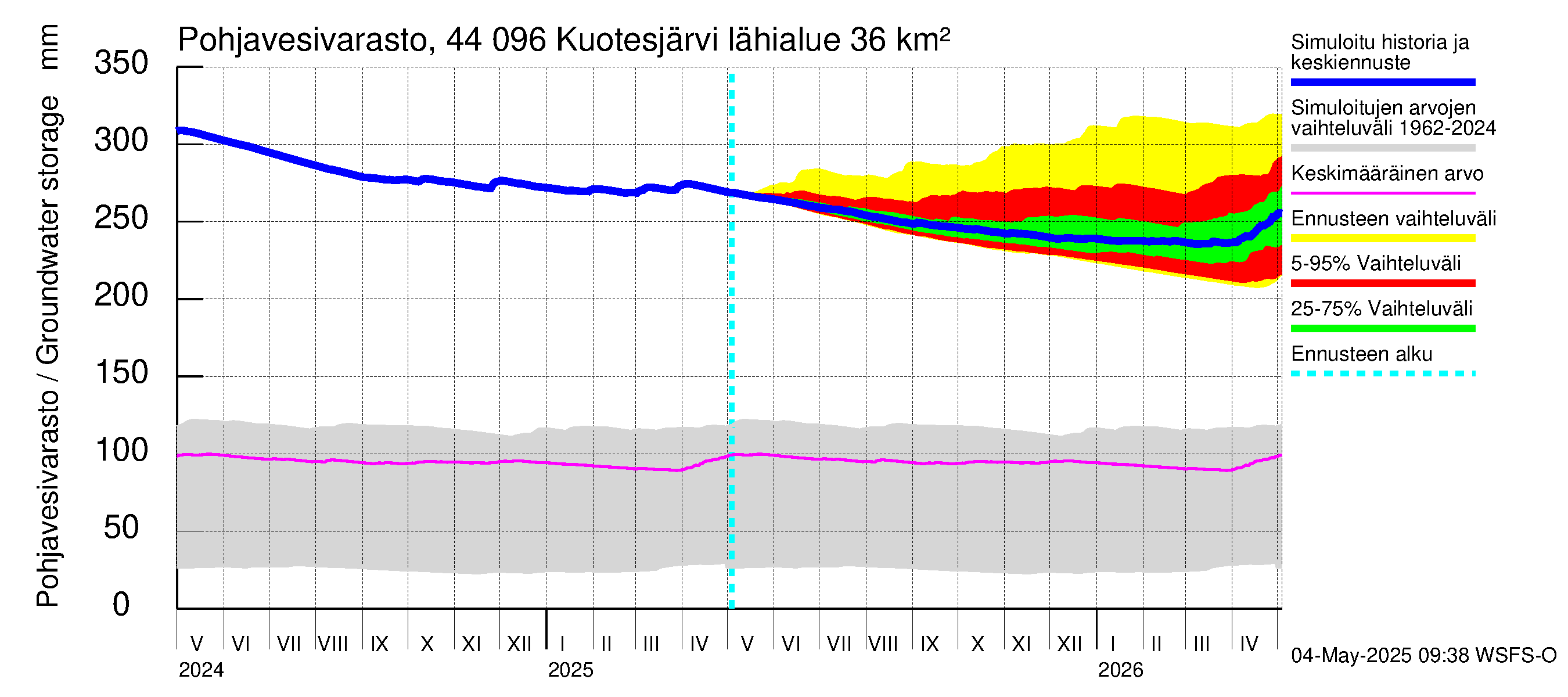 Lapuanjoen vesistöalue - Kuotesjärvi: Pohjavesivarasto