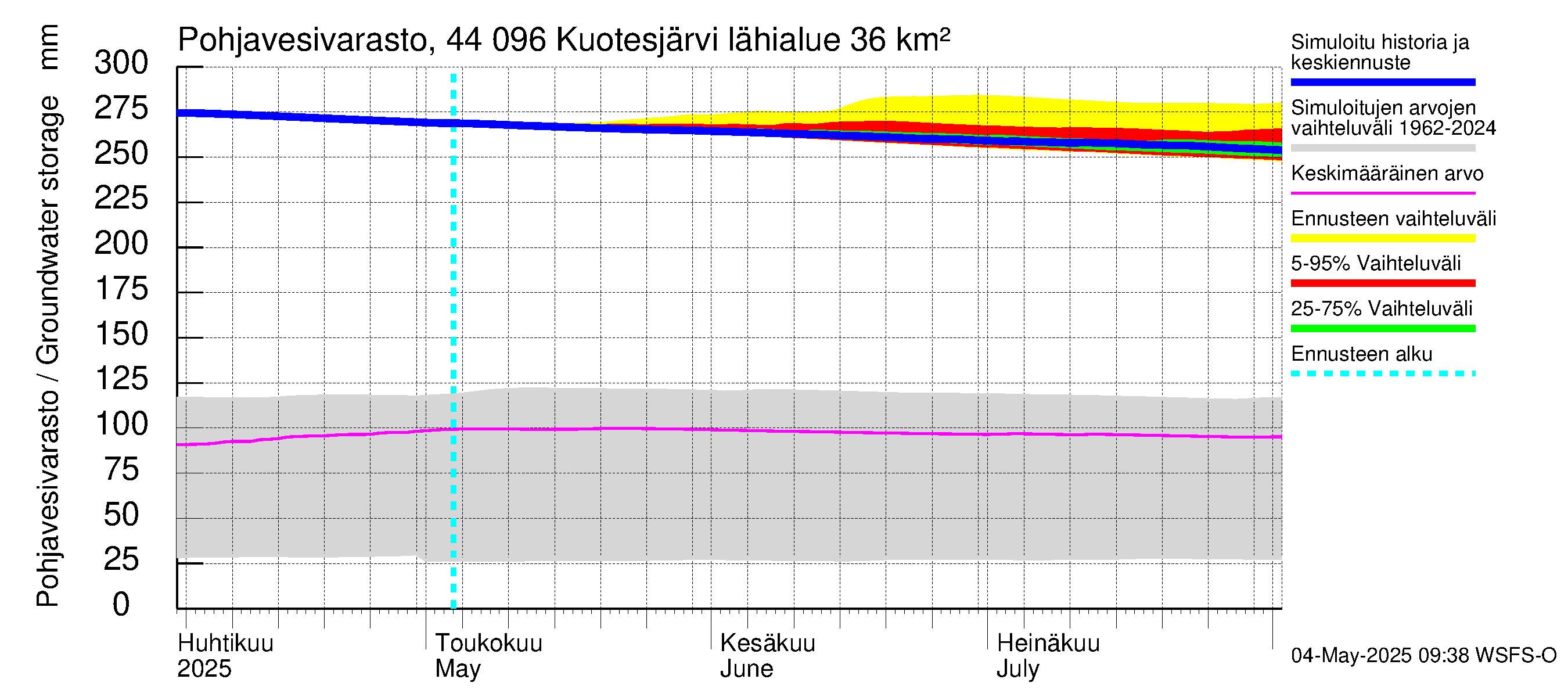 Lapuanjoen vesistöalue - Kuotesjärvi: Pohjavesivarasto