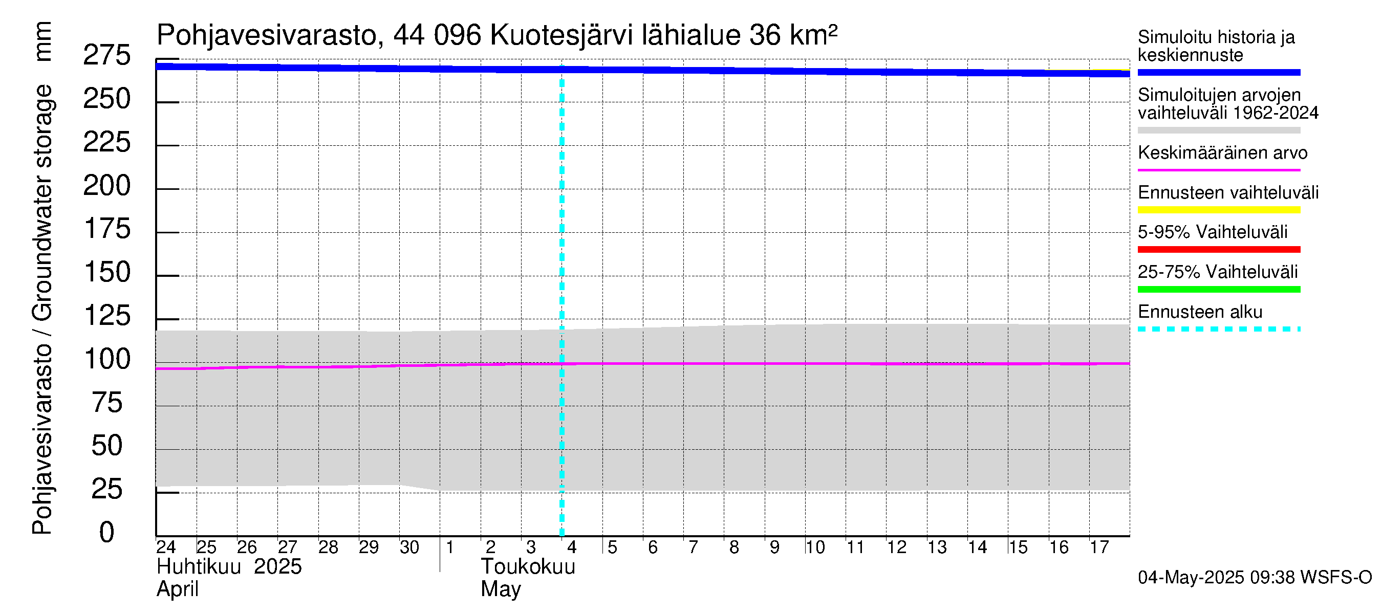 Lapuanjoen vesistöalue - Kuotesjärvi: Pohjavesivarasto