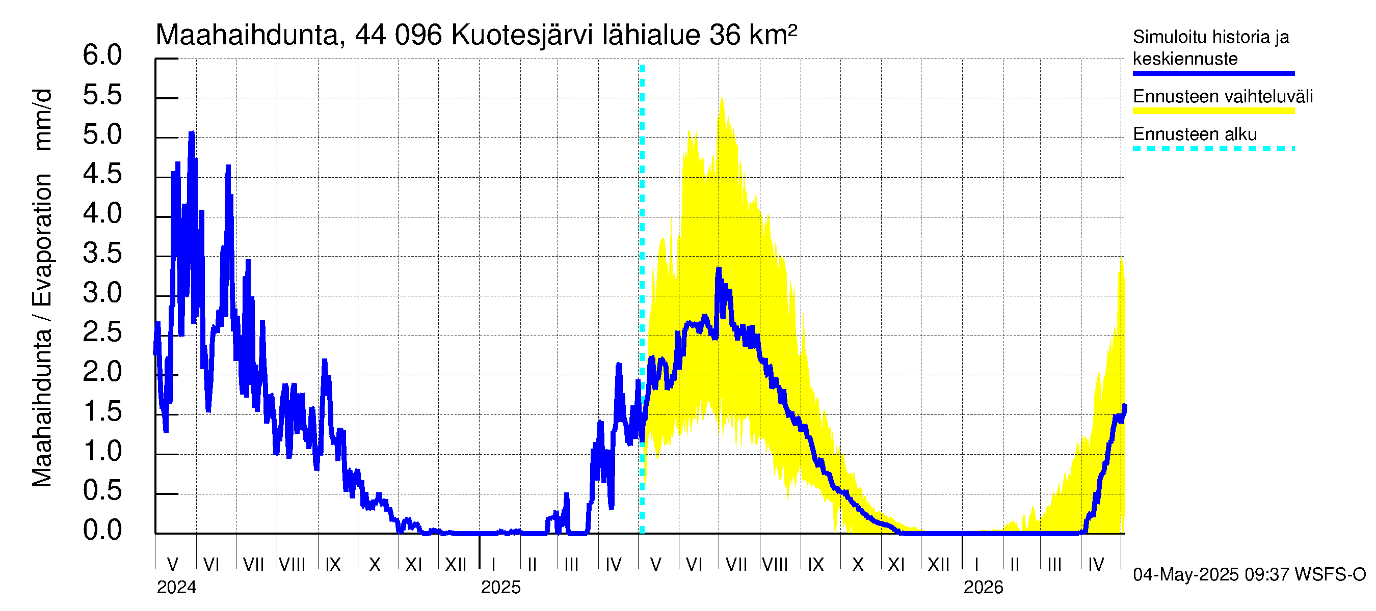 Lapuanjoen vesistöalue - Kuotesjärvi: Haihdunta maa-alueelta