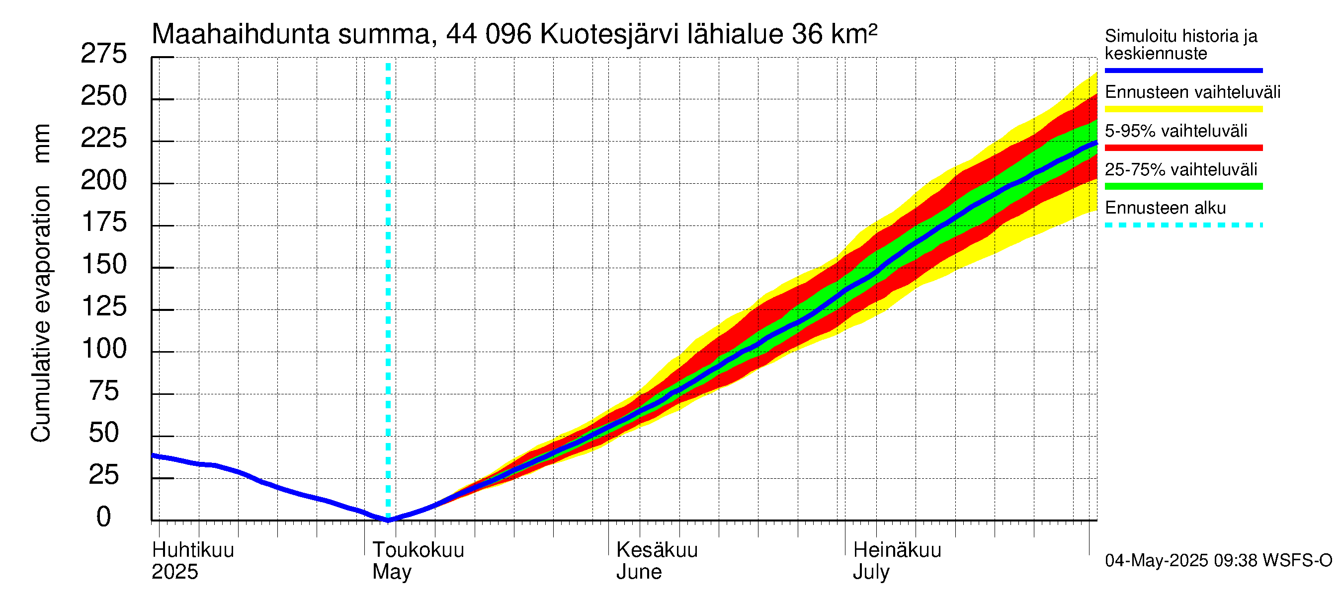 Lapuanjoen vesistöalue - Kuotesjärvi: Haihdunta maa-alueelta - summa