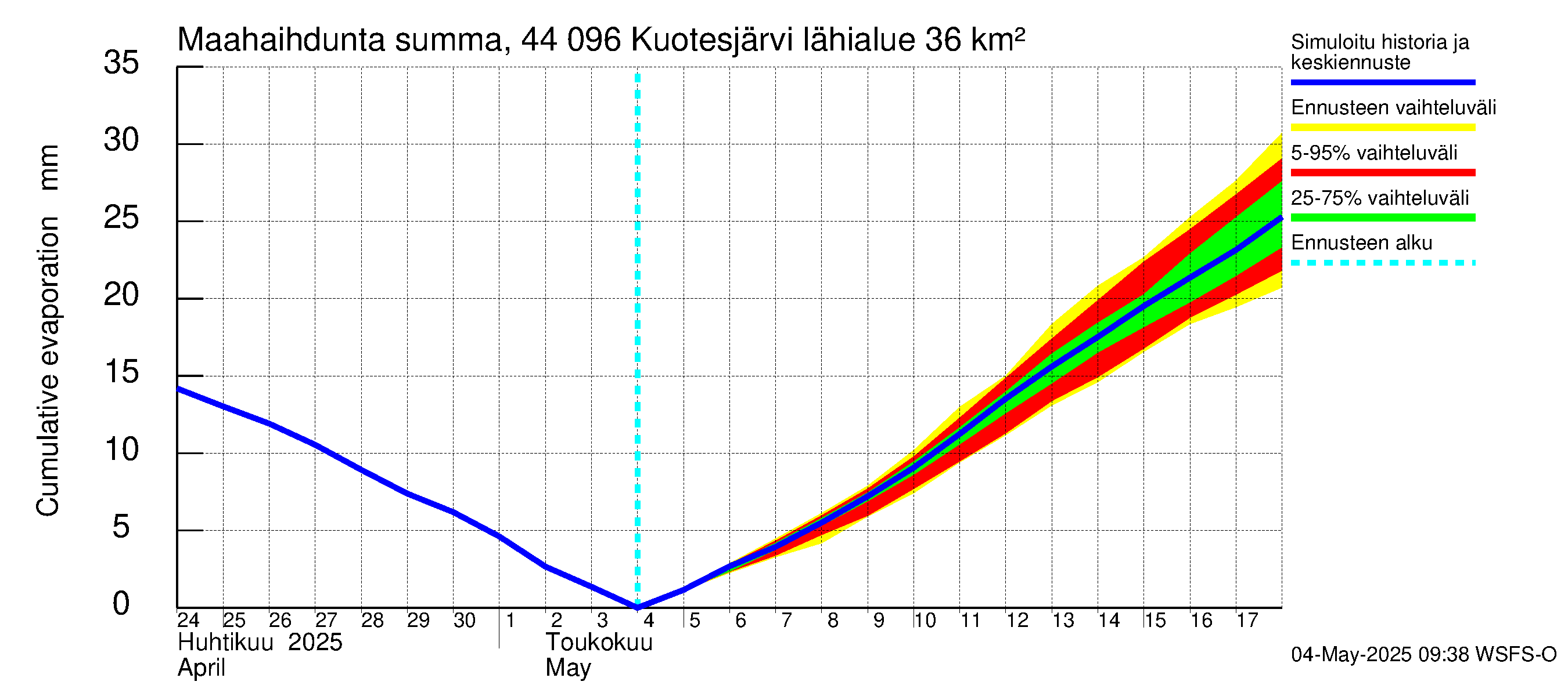 Lapuanjoen vesistöalue - Kuotesjärvi: Haihdunta maa-alueelta - summa