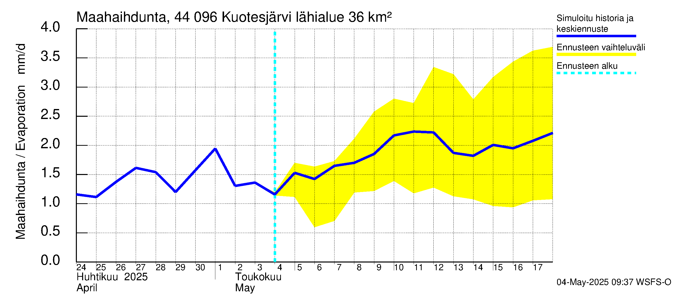 Lapuanjoen vesistöalue - Kuotesjärvi: Haihdunta maa-alueelta