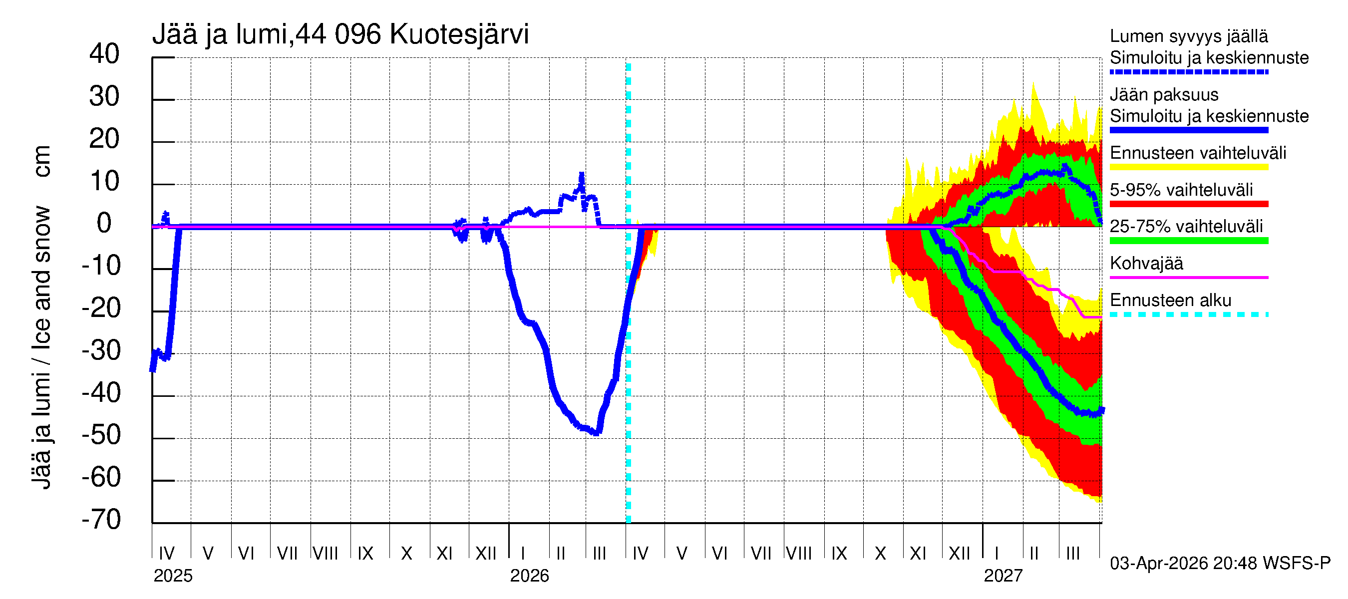 Lapuanjoen vesistöalue - Kuotesjärvi: Jään paksuus