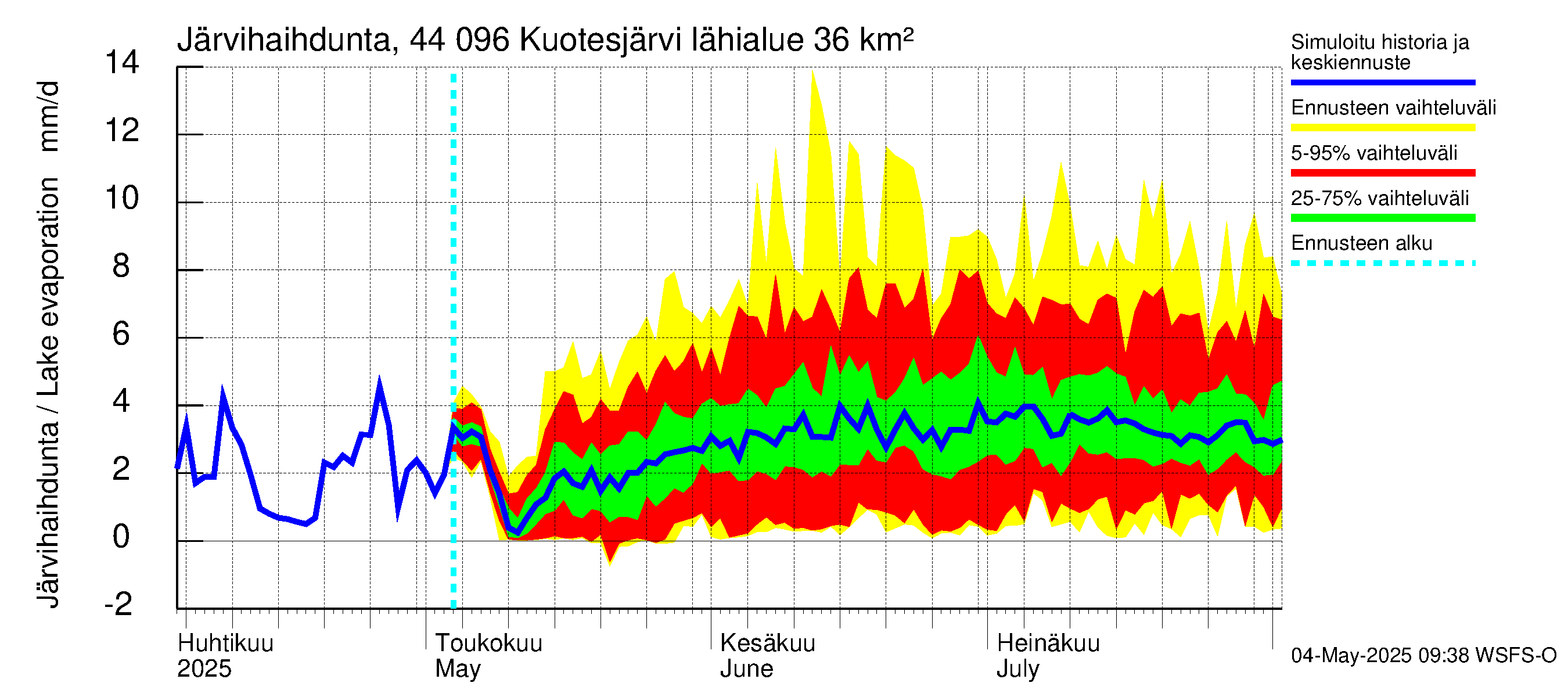 Lapuanjoen vesistöalue - Kuotesjärvi: Järvihaihdunta