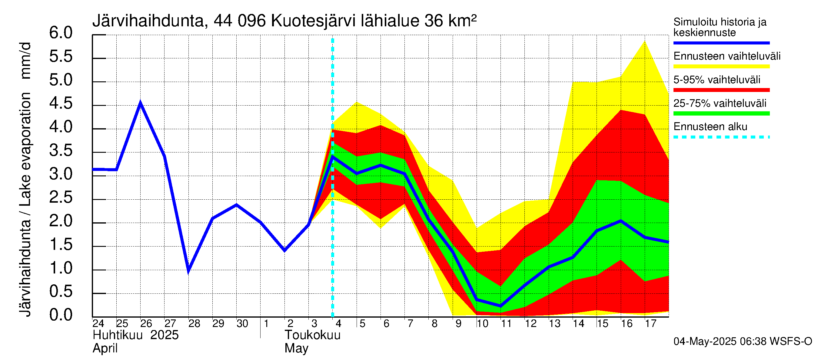 Lapuanjoen vesistöalue - Kuotesjärvi: Järvihaihdunta