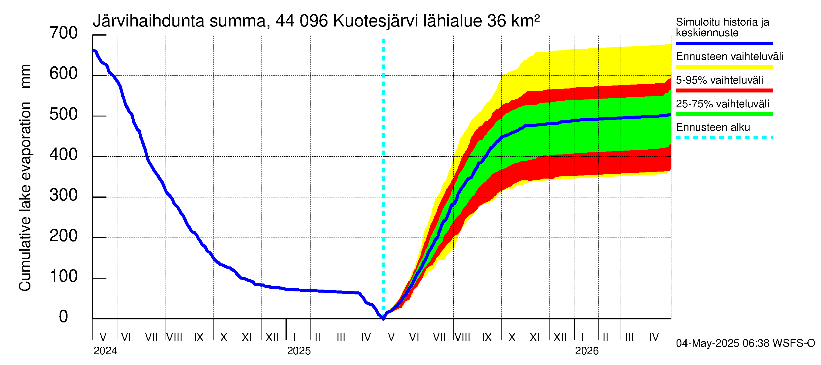 Lapuanjoen vesistöalue - Kuotesjärvi: Järvihaihdunta - summa