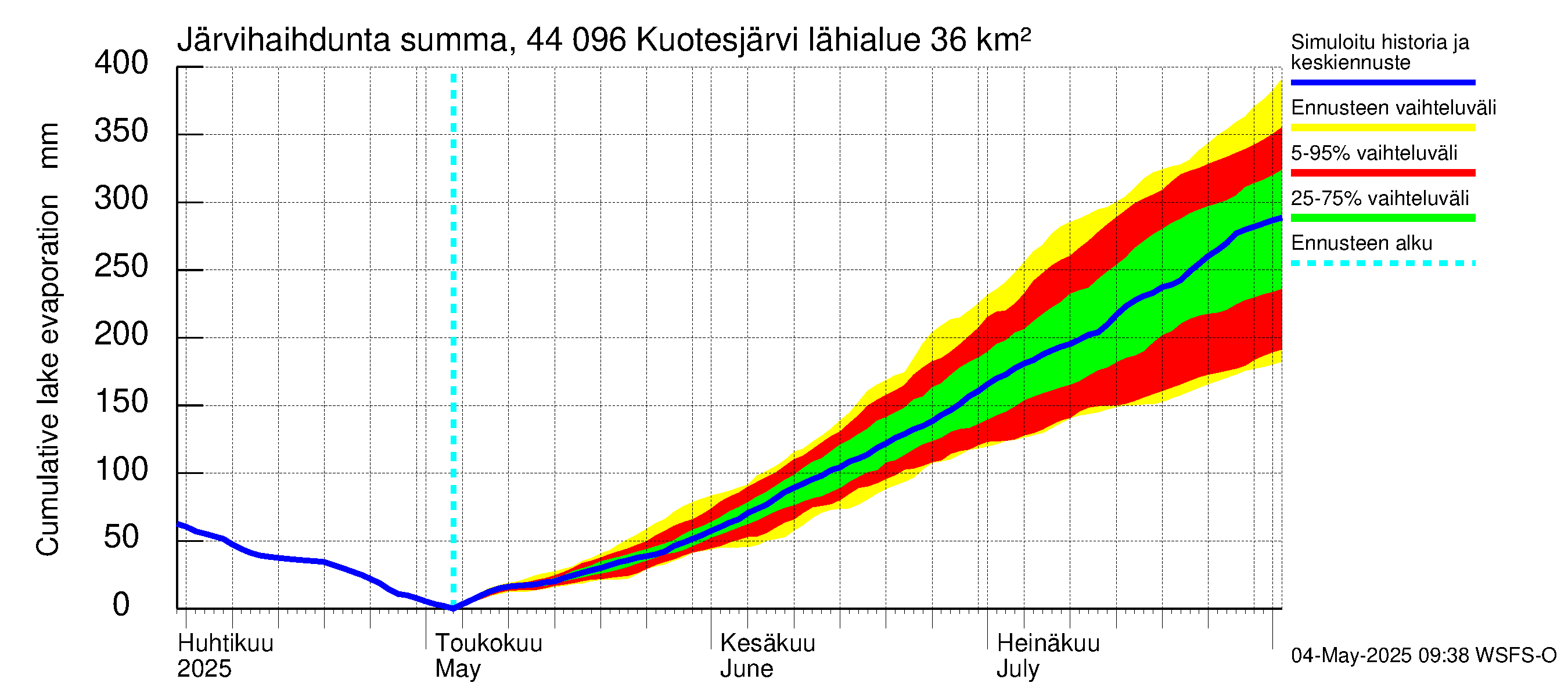 Lapuanjoen vesistöalue - Kuotesjärvi: Järvihaihdunta - summa