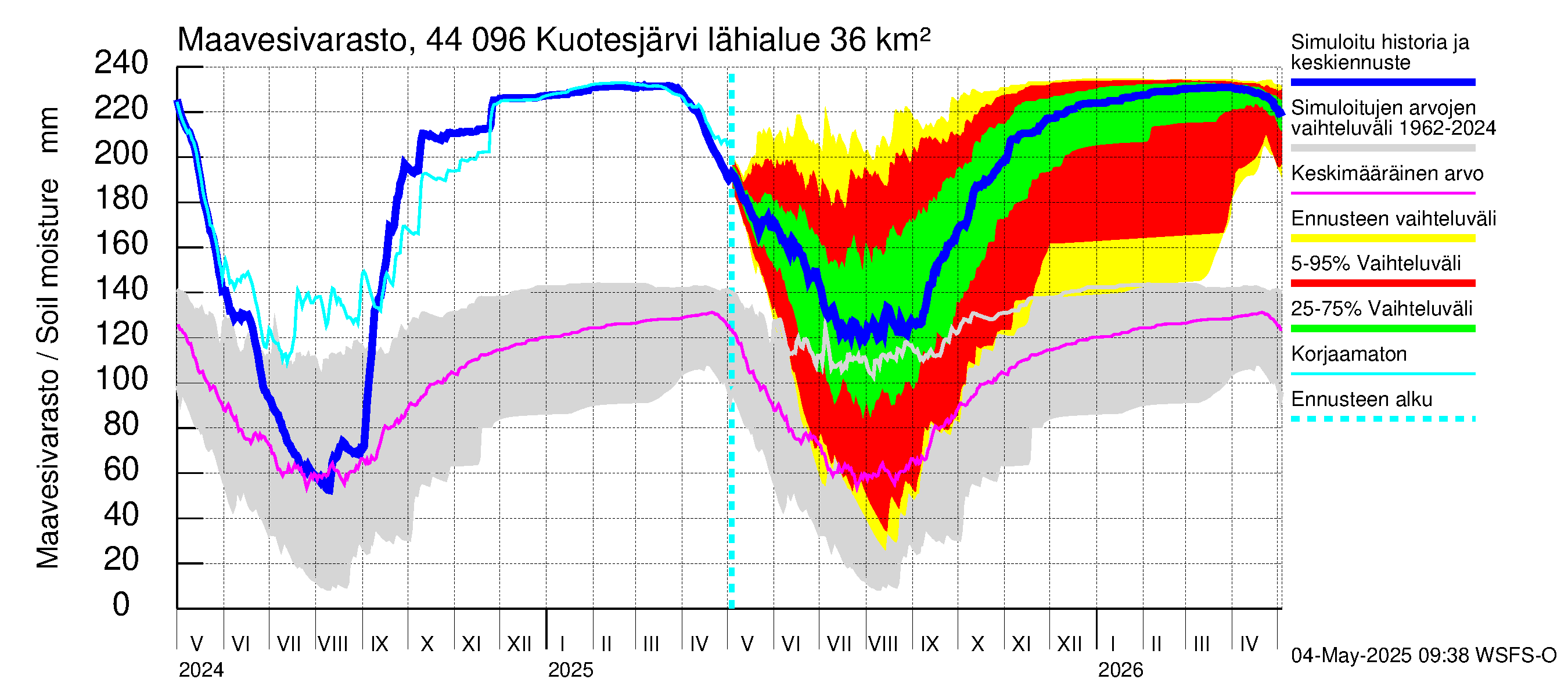Lapuanjoen vesistöalue - Kuotesjärvi: Maavesivarasto