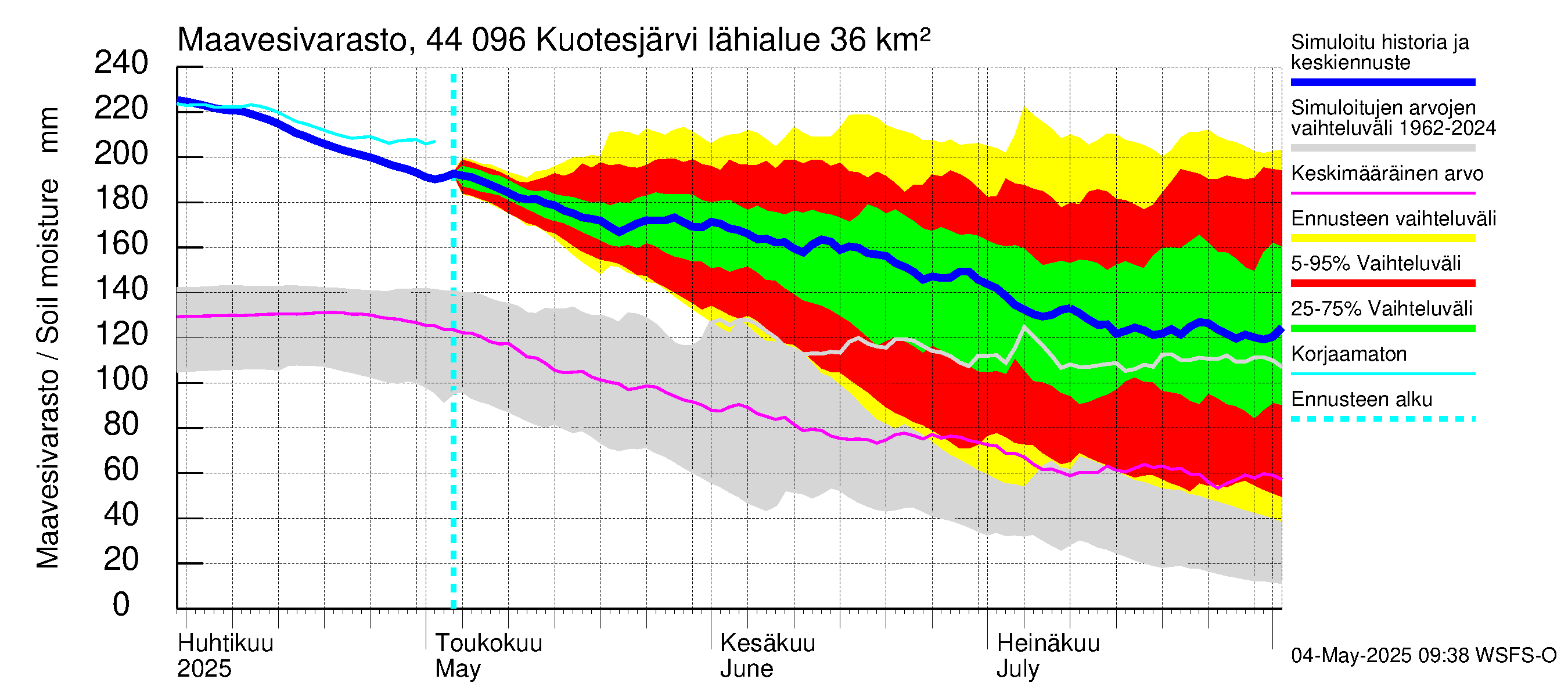 Lapuanjoen vesistöalue - Kuotesjärvi: Maavesivarasto