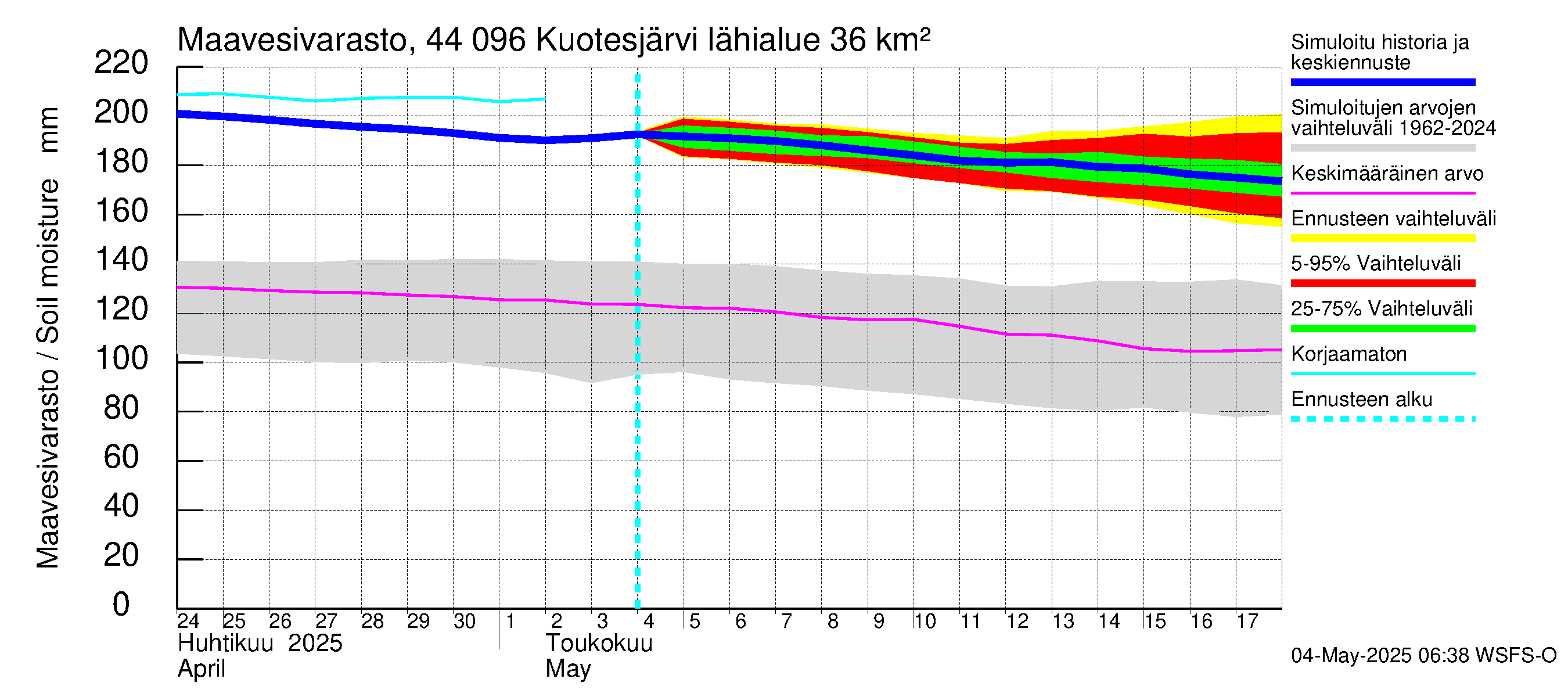 Lapuanjoen vesistöalue - Kuotesjärvi: Maavesivarasto