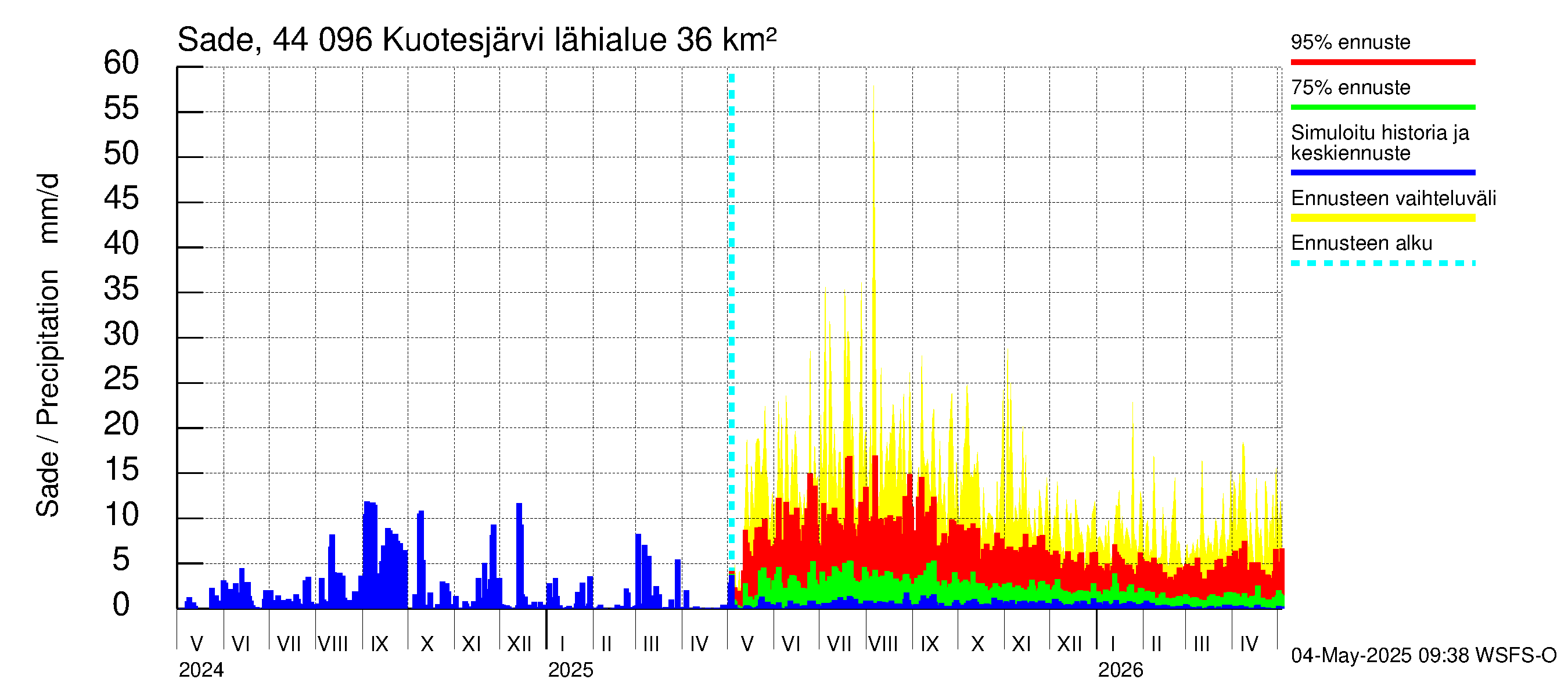 Lapuanjoen vesistöalue - Kuotesjärvi: Sade