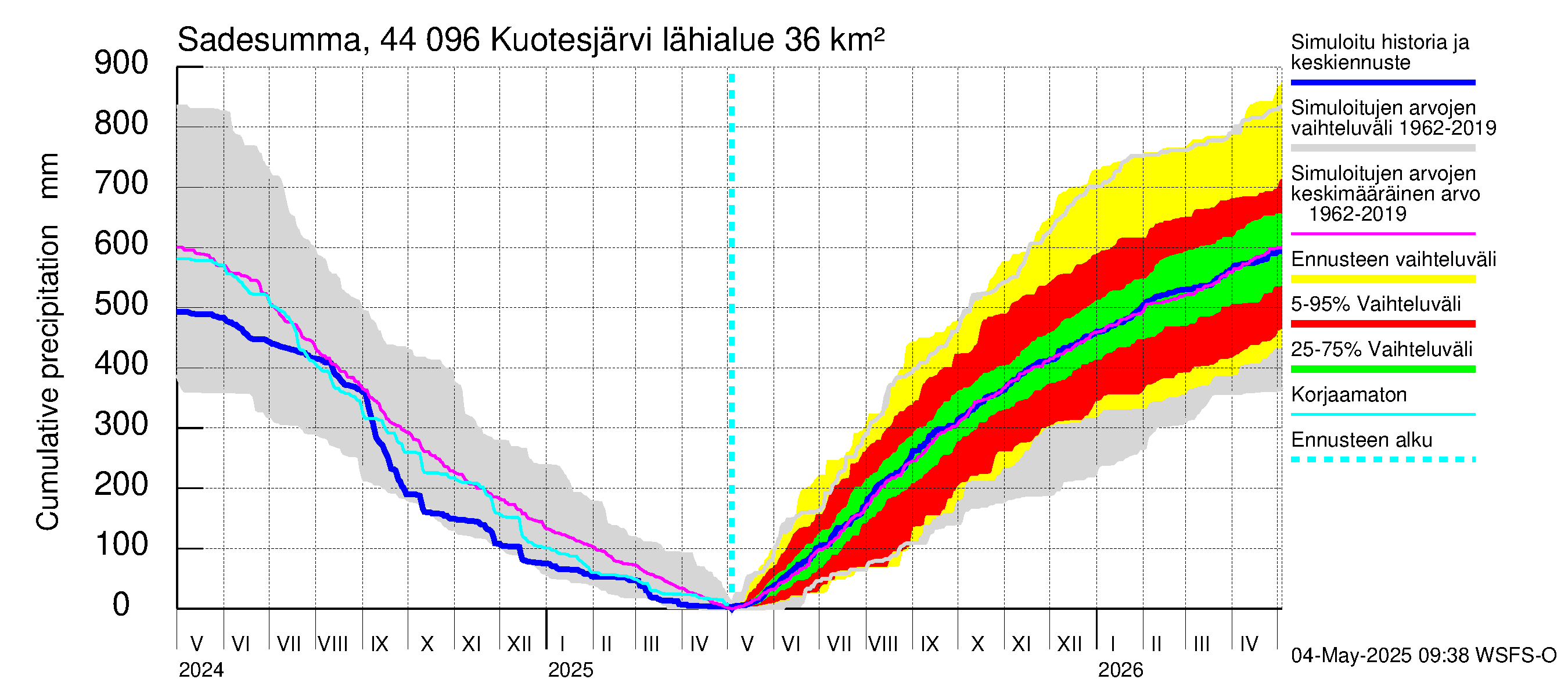Lapuanjoen vesistöalue - Kuotesjärvi: Sade - summa