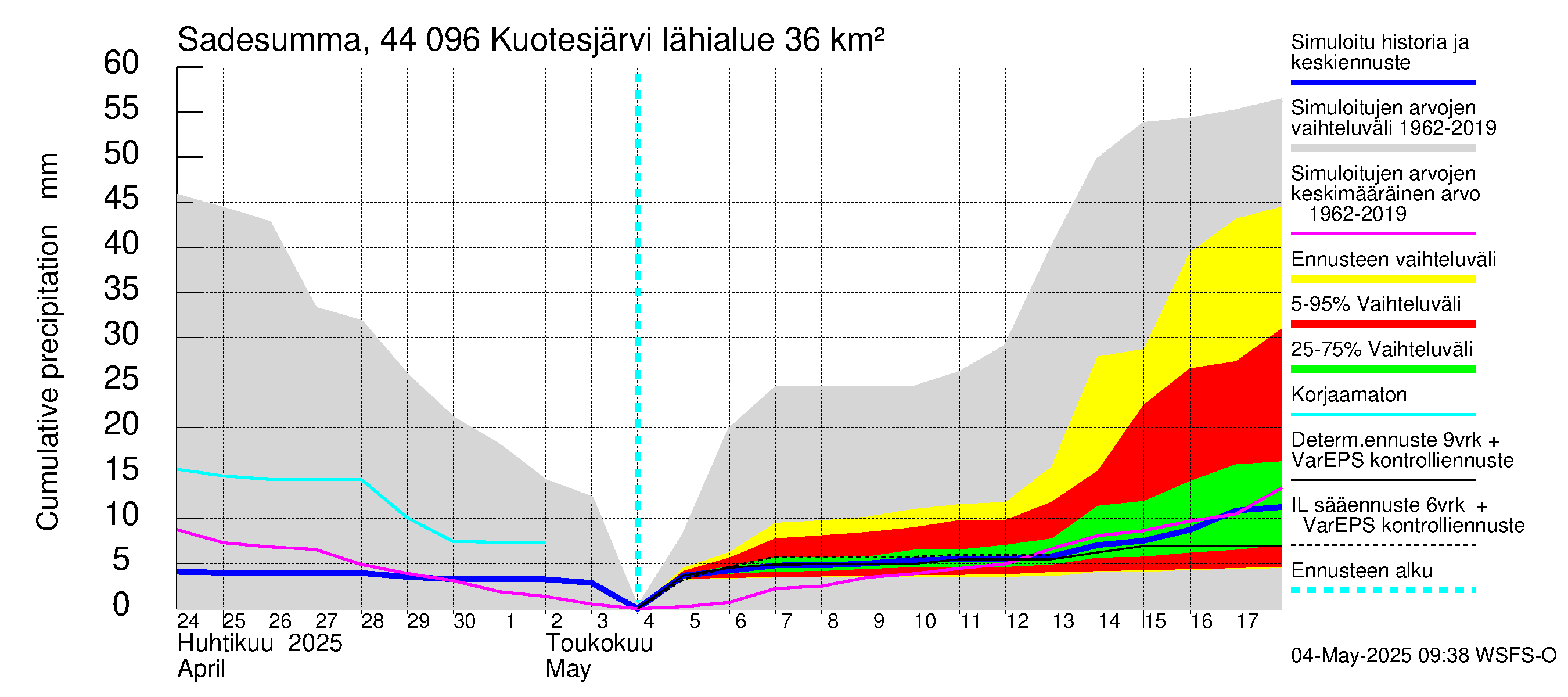 Lapuanjoen vesistöalue - Kuotesjärvi: Sade - summa