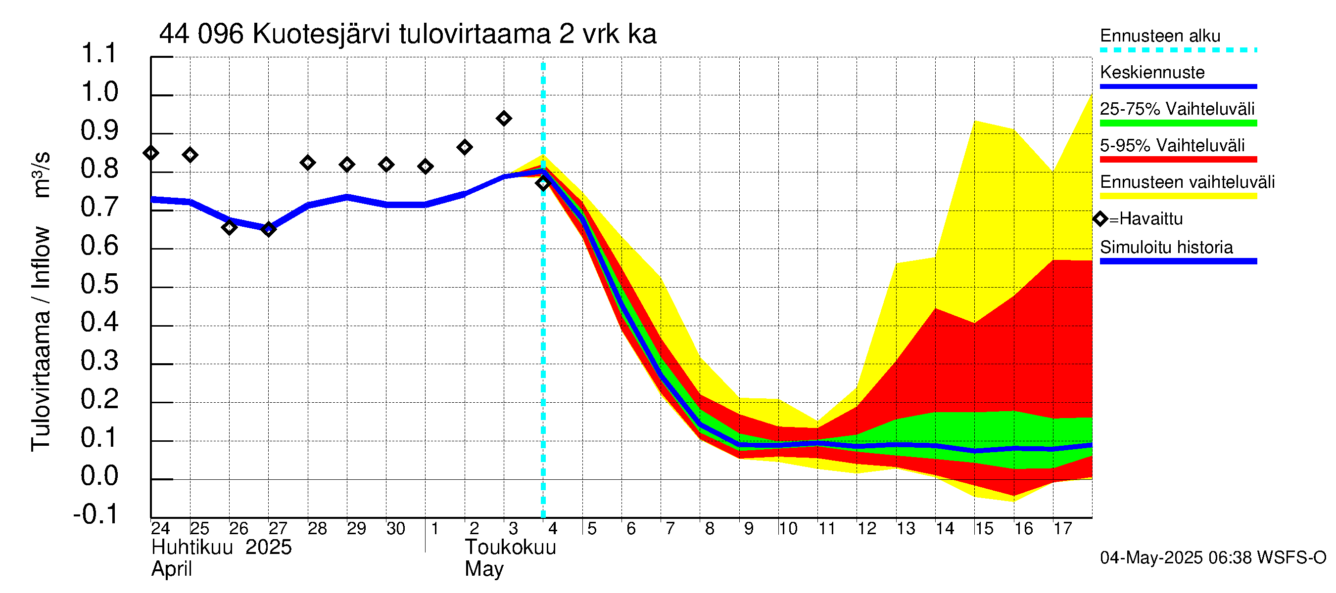 Lapuanjoen vesistöalue - Kuotesjärvi: Tulovirtaama (usean vuorokauden liukuva keskiarvo) - jakaumaennuste