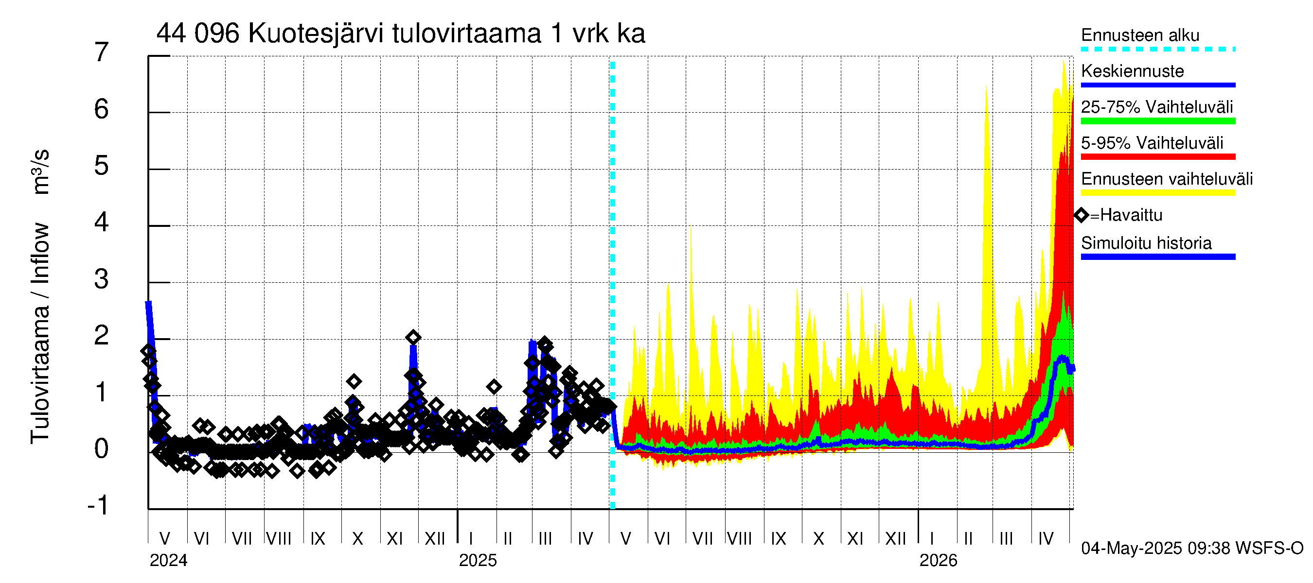 Lapuanjoen vesistöalue - Kuotesjärvi: Tulovirtaama - jakaumaennuste