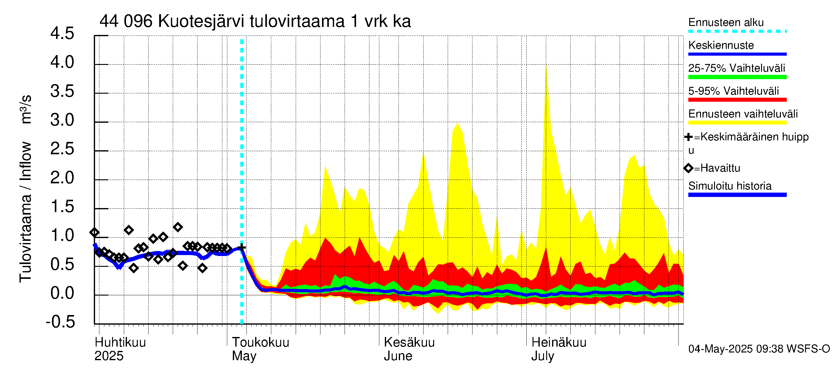 Lapuanjoen vesistöalue - Kuotesjärvi: Tulovirtaama - jakaumaennuste