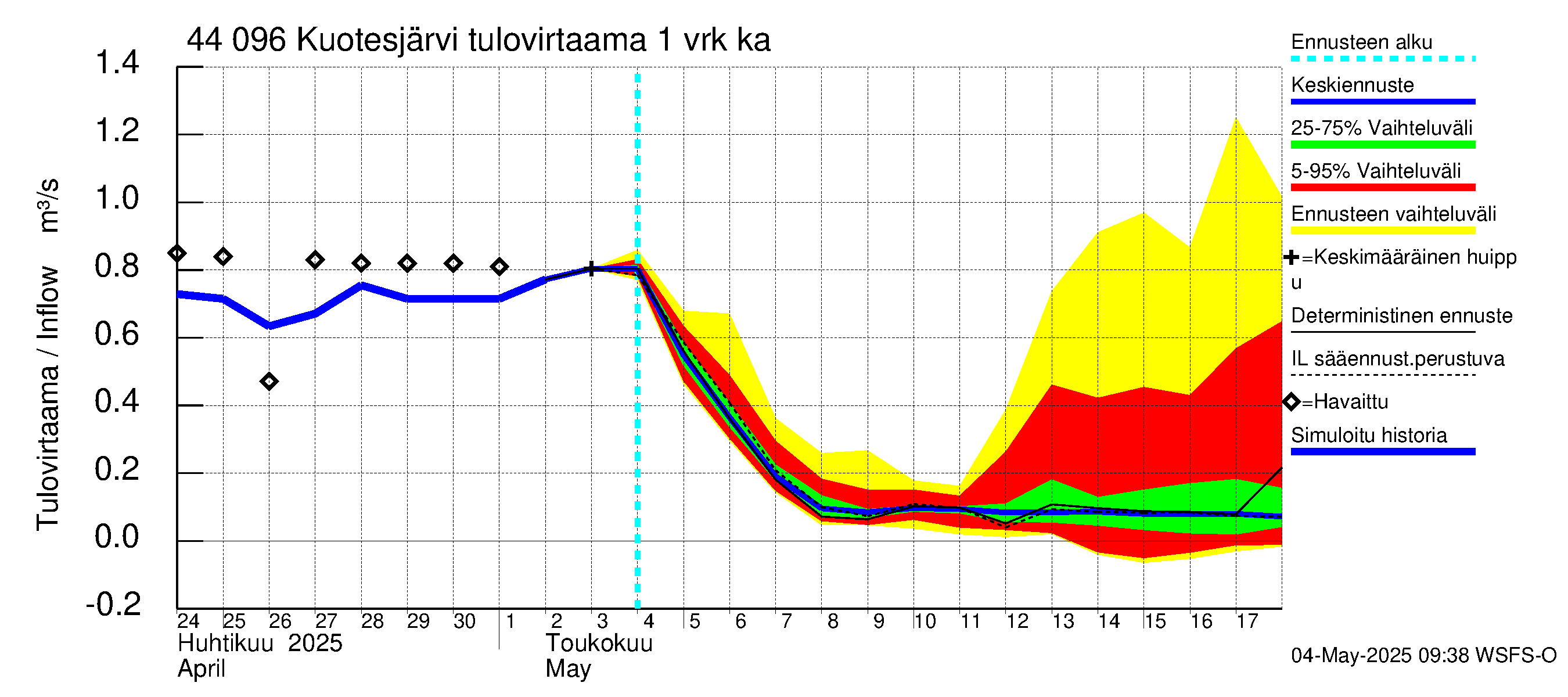 Lapuanjoen vesistöalue - Kuotesjärvi: Tulovirtaama - jakaumaennuste