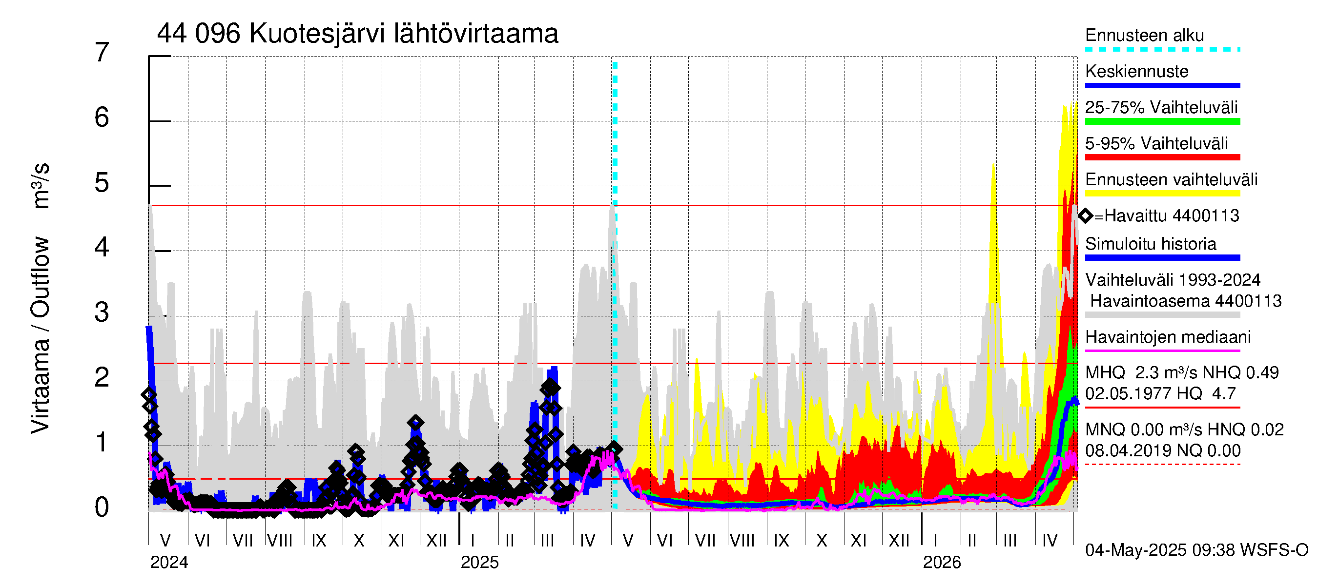 Lapuanjoen vesistöalue - Kuotesjärvi: Lähtövirtaama / juoksutus - jakaumaennuste