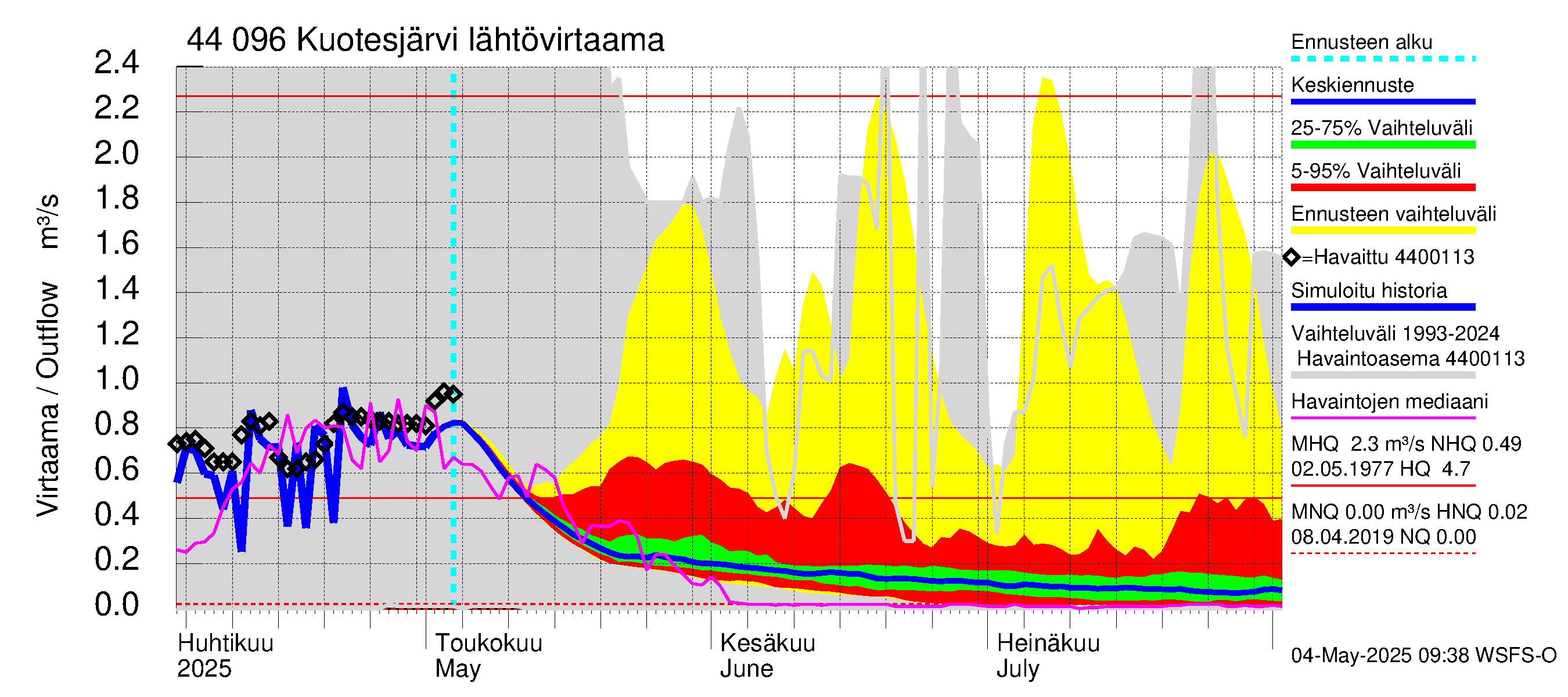 Lapuanjoen vesistöalue - Kuotesjärvi: Lähtövirtaama / juoksutus - jakaumaennuste