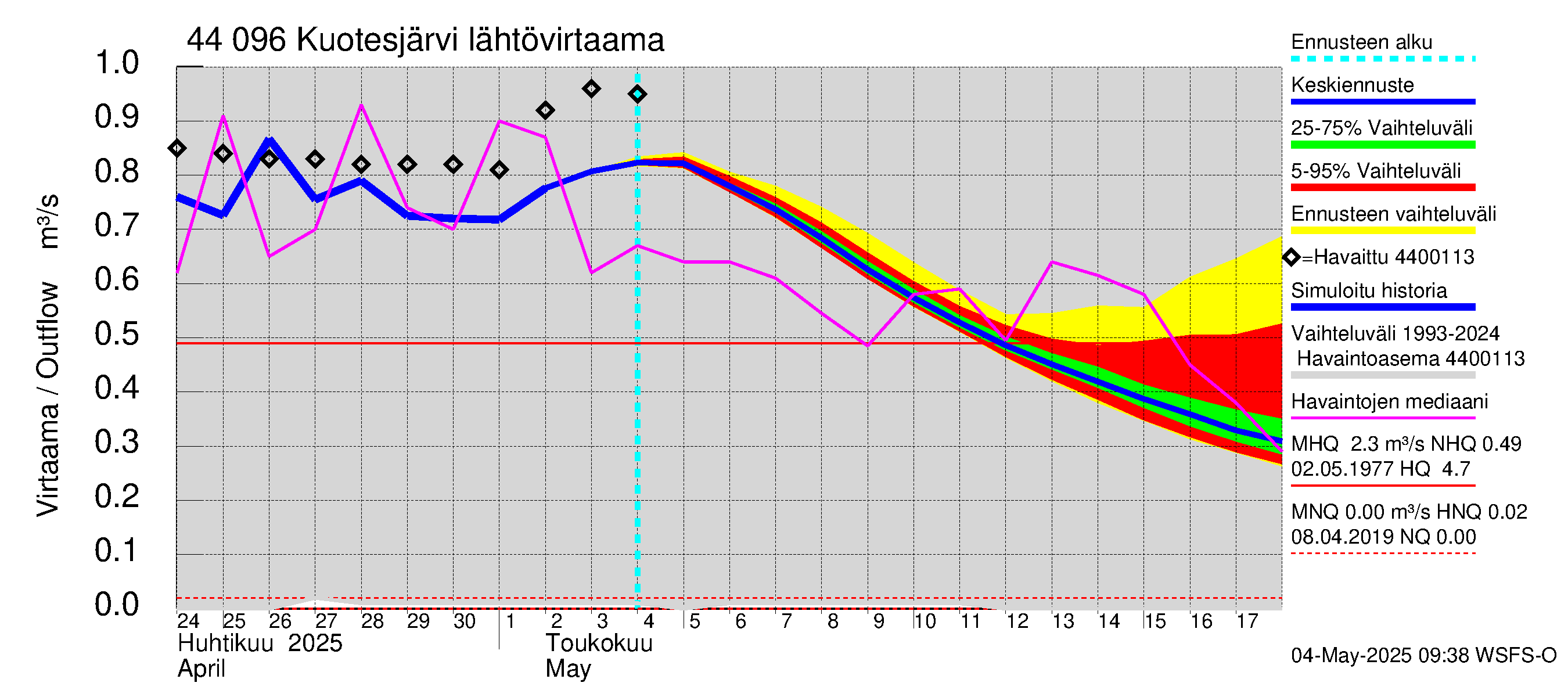 Lapuanjoen vesistöalue - Kuotesjärvi: Lähtövirtaama / juoksutus - jakaumaennuste